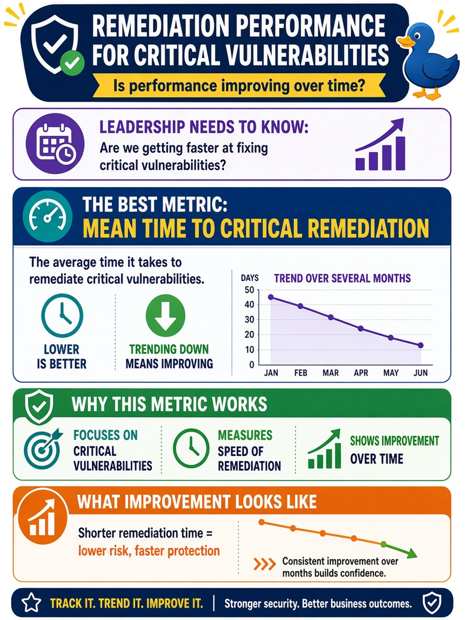 To Create an exciting colorful infographic that explains the concepts in the question: Question: Your SOC dashboard must show leadership whether remediation performance for critical vulnerabilities is improving over several months. Which metric best supports that communication? Correct Answer: Mean time to critical remediation Put EVERY visible label in double quotes. No people. No A/B/C/D letters. In one of the four corners put a little "Navy Duck".
