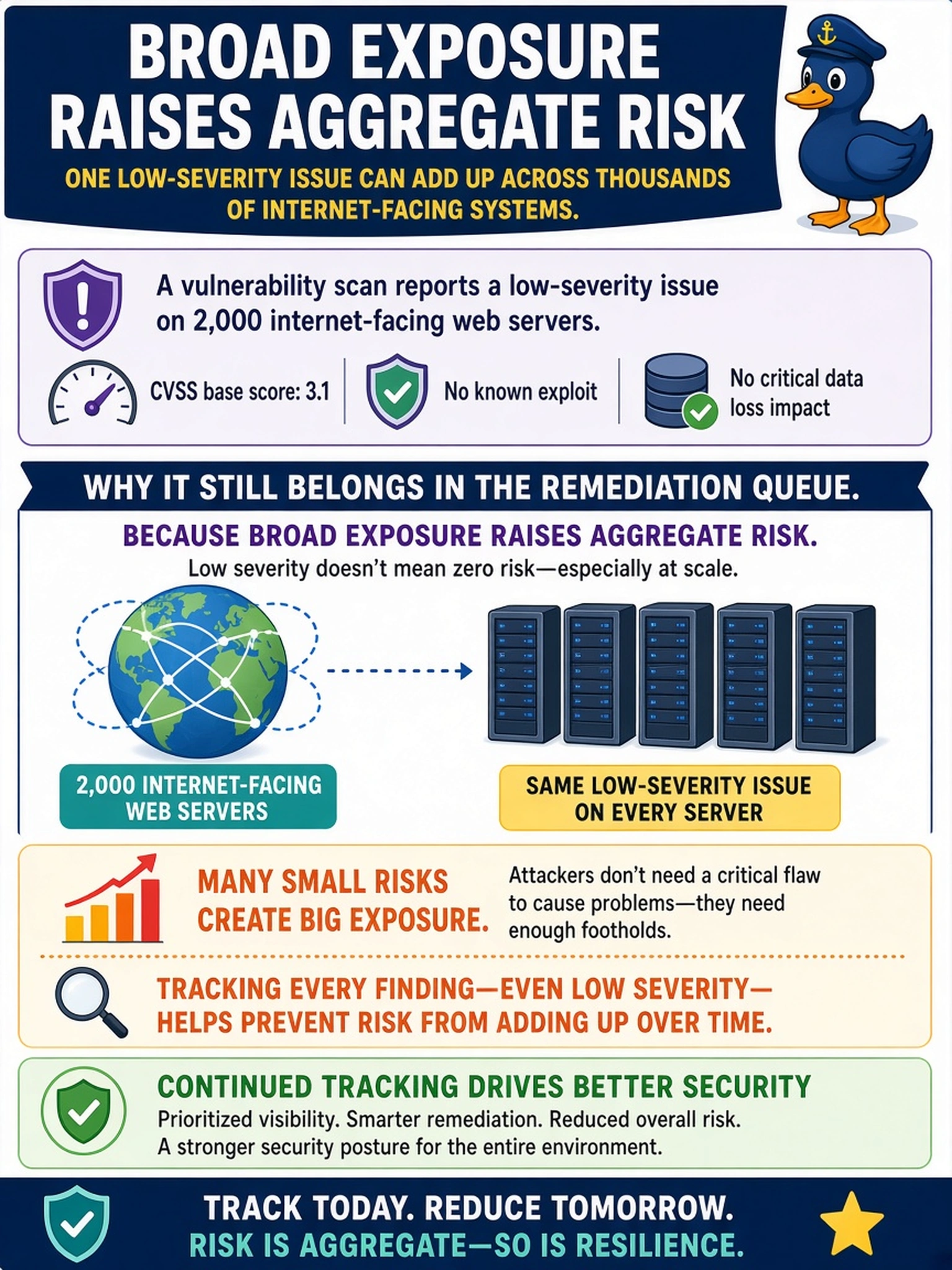 To Create an exciting colorful infographic that explains the concepts in the question: Question: A vulnerability scan reports a low-severity issue on 2,000 internet-facing web servers. The CVSS base score is 3.1, the scanner shows no known exploit, and there is no critical data loss impact. Management asks why the finding remains in the remediation queue. Which reporting rationale best justifies continued tracking? Correct Answer: Broad exposure raises aggregate risk Put EVERY visible label in double quotes. No people. No A/B/C/D letters. In one of the four corners put a little "Navy Duck".
