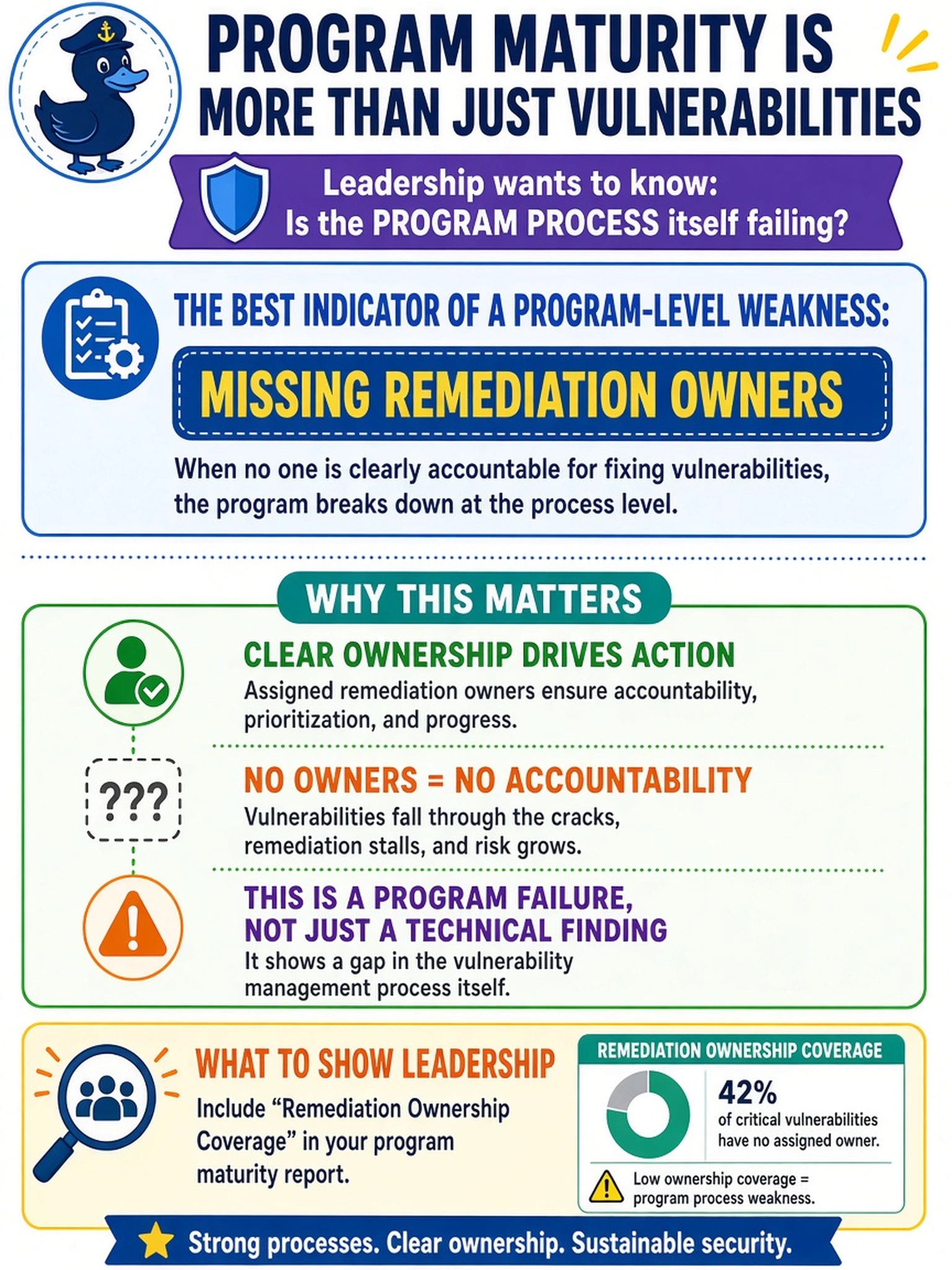 To Create an exciting colorful infographic that explains the concepts in the question: Question: A vulnerability management analyst is reporting program maturity to leadership. The report already lists open critical vulnerabilities, but leadership asks whether the program process itself is failing. Which report element best communicates a program-level weakness rather than individual technical findings? Correct Answer: Missing remediation owners Put EVERY visible label in double quotes. No people. No A/B/C/D letters. In one of the four corners put a little "Navy Duck".