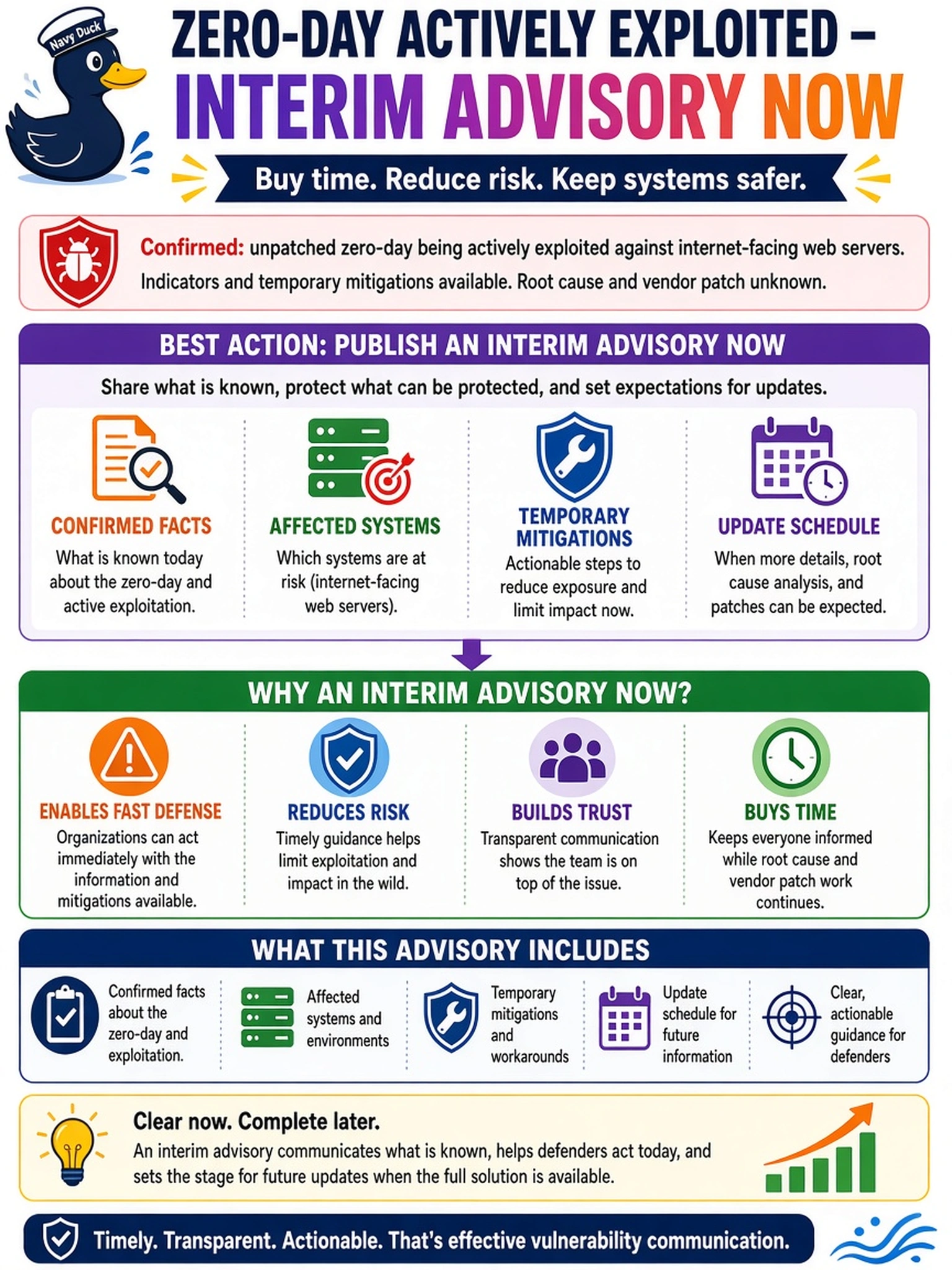 To Create an exciting colorful infographic that explains the concepts in the question: Question: An analyst confirms an unpatched zero-day is being actively exploited against internet-facing web servers. The team has indicators and temporary mitigations, but root cause and vendor patch are unknown. What is the most appropriate vulnerability communication action? Correct Answer: Publish an interim advisory now with confirmed facts, affected systems, temporary mitigations, and an update schedule. Put EVERY visible label in double quotes. No people. No A/B/C/D letters. In one of the four corners put a little "Navy Duck".
