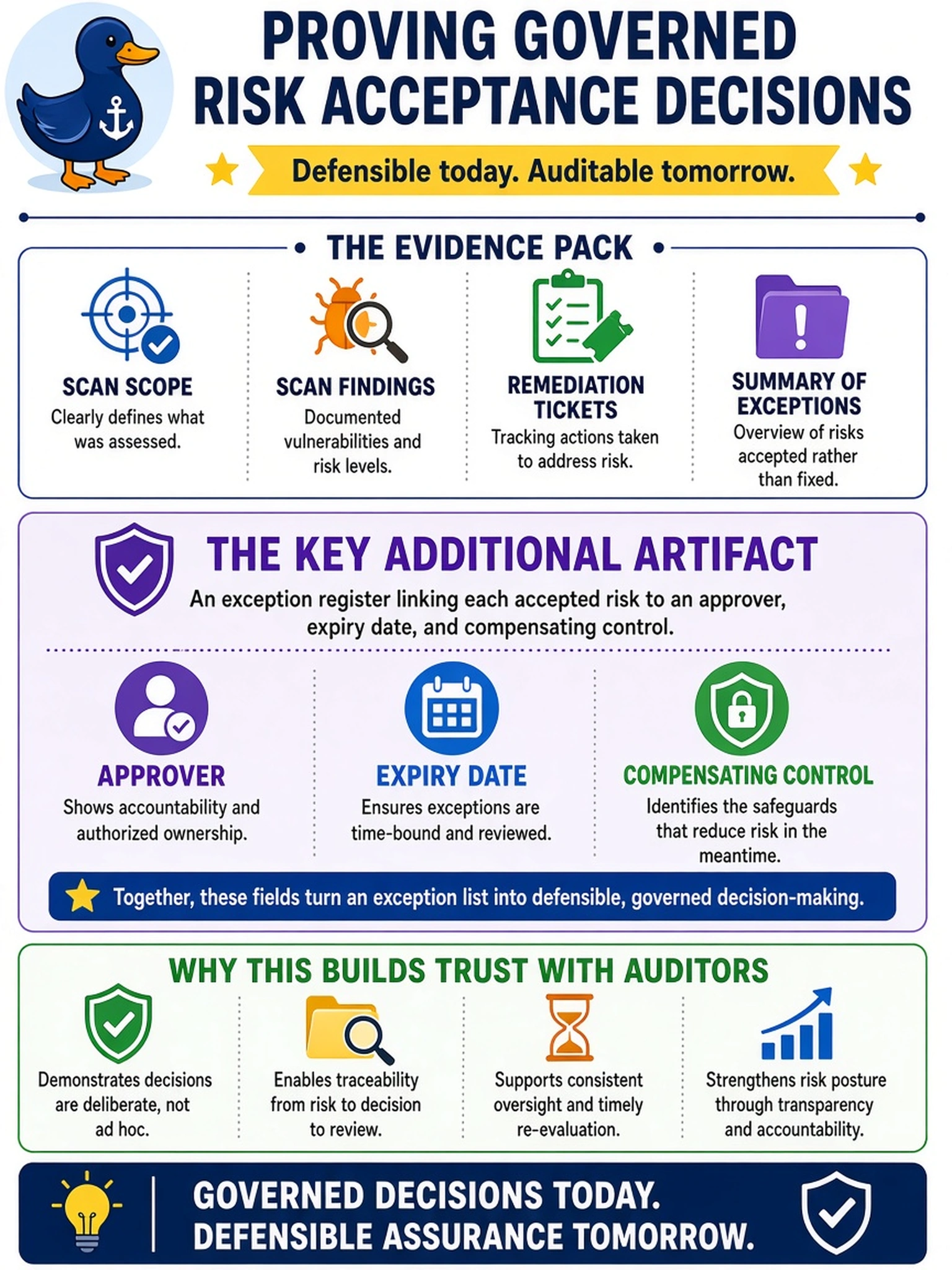To Create an exciting colorful infographic that explains the concepts in the question: Question: An external auditor asks your vulnerability management team to prove that risk acceptance decisions were governed rather than ad hoc. The evidence pack already includes scan scope, scan findings, remediation tickets, and a summary of exceptions. Which additional artifact most directly supports defensible decision-making? Correct Answer: An exception register linking each accepted risk to an approver, expiry date, and compensating control. Put EVERY visible label in double quotes. No people. No A/B/C/D letters. In one of the four corners put a little "Navy Duck".