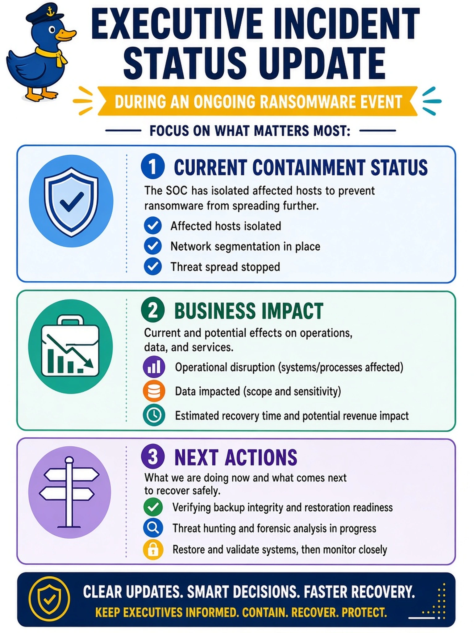 To Create an exciting colorful infographic that explains the concepts in the question: Question: During an ongoing ransomware event, the CISO asks for an executive incident status update. The SOC has already isolated affected hosts and is verifying backups. What should the analyst include in the update? Correct Answer: Current containment status, business impact, and next actions Put EVERY visible label in double quotes. No people. No A/B/C/D letters. In one of the four corners put a little "Navy Duck".