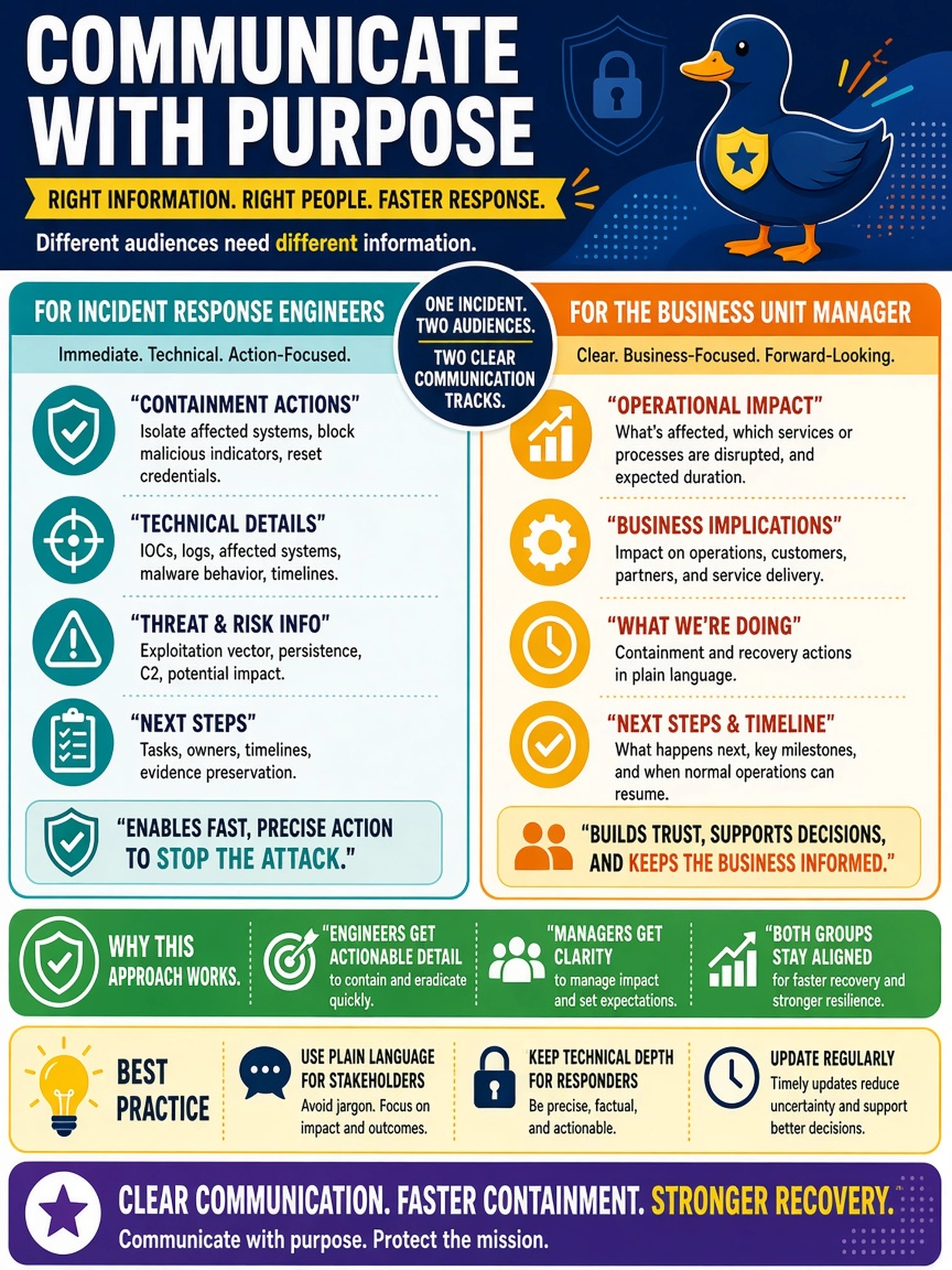 To Create an exciting colorful infographic that explains the concepts in the question: Question: During a ransomware incident, a SOC analyst must update both the incident response engineers and the business unit manager. The engineers need immediate containment actions, while the manager needs to understand operational impact and next steps. Which communication approach is most appropriate? Correct Answer: Use technical containment details for responders and plain-language impact updates for stakeholders. Put EVERY visible label in double quotes. No people. No A/B/C/D letters. In one of the four corners put a little "Navy Duck".