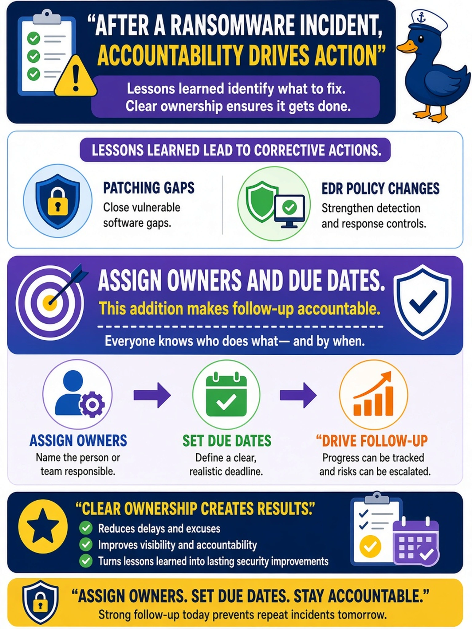 To Create an exciting colorful infographic that explains the concepts in the question: Question: After a ransomware incident, your SOC completes a lessons learned review and identifies several corrective actions, including patching gaps and EDR policy changes. Which addition to the final report most directly makes follow-up accountable? Correct Answer: Assign owners and due dates Put EVERY visible label in double quotes. No people. No A/B/C/D letters. In one of the four corners put a little "Navy Duck".