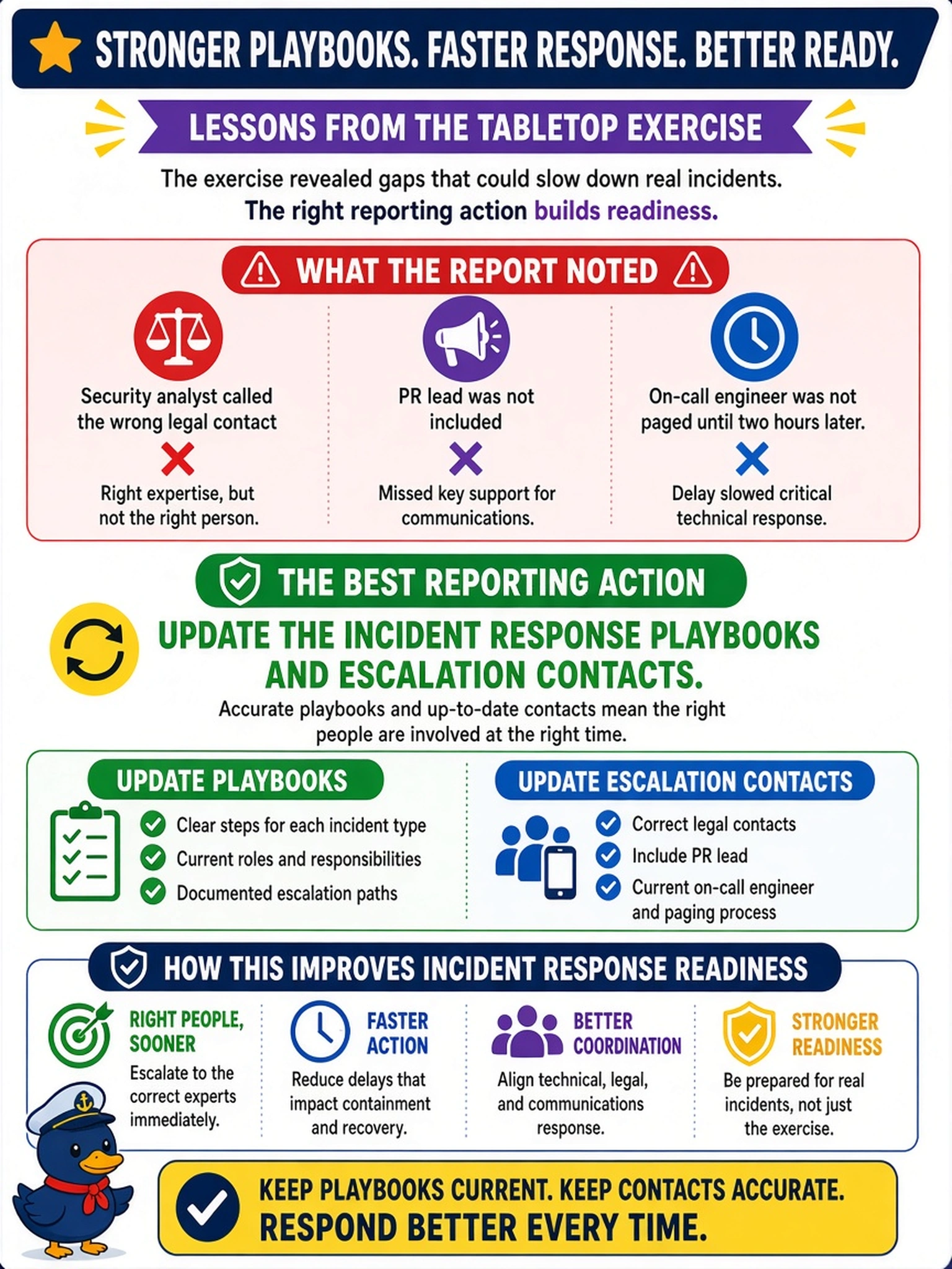 To Create an exciting colorful infographic that explains the concepts in the question: Question: After a tabletop exercise, the report notes the security analyst called the wrong legal contact, the PR lead was not included, and the on-call engineer was not paged until two hours later. The CISO asks what reporting action best improves incident response readiness. Which action should the analyst take? Correct Answer: Update the incident response playbooks and escalation contacts. Put EVERY visible label in double quotes. No people. No A/B/C/D letters. In one of the four corners put a little "Navy Duck".