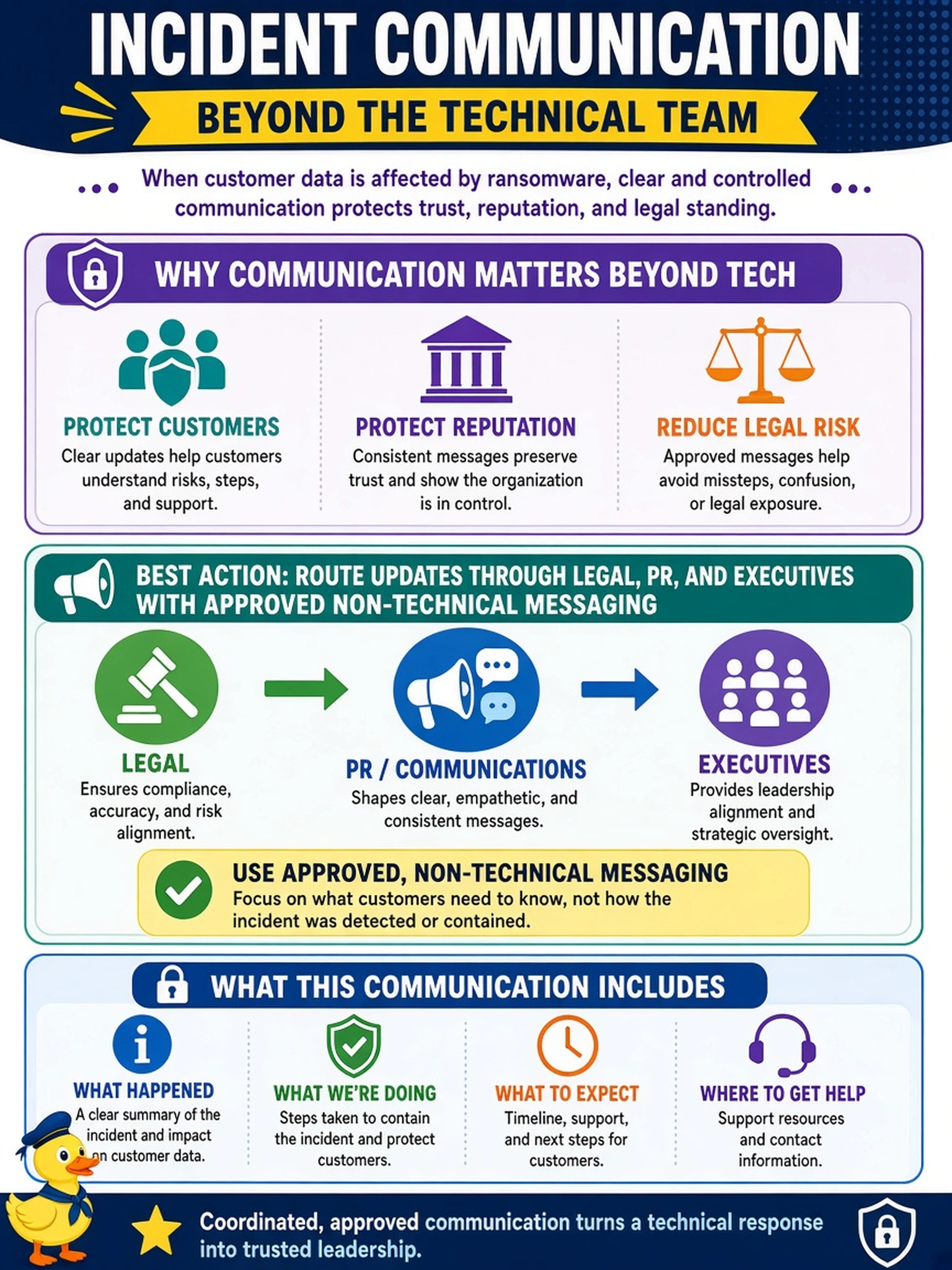 To Create an exciting colorful infographic that explains the concepts in the question: Question: An SOC analyst is drafting the communication plan for a confirmed ransomware event affecting customer data. Which action best reflects the need for incident communication beyond the technical response team? Correct Answer: Route updates through legal, PR, and executives with approved non-technical messaging. Put EVERY visible label in double quotes. No people. No A/B/C/D letters. In one of the four corners put a little "Navy Duck".