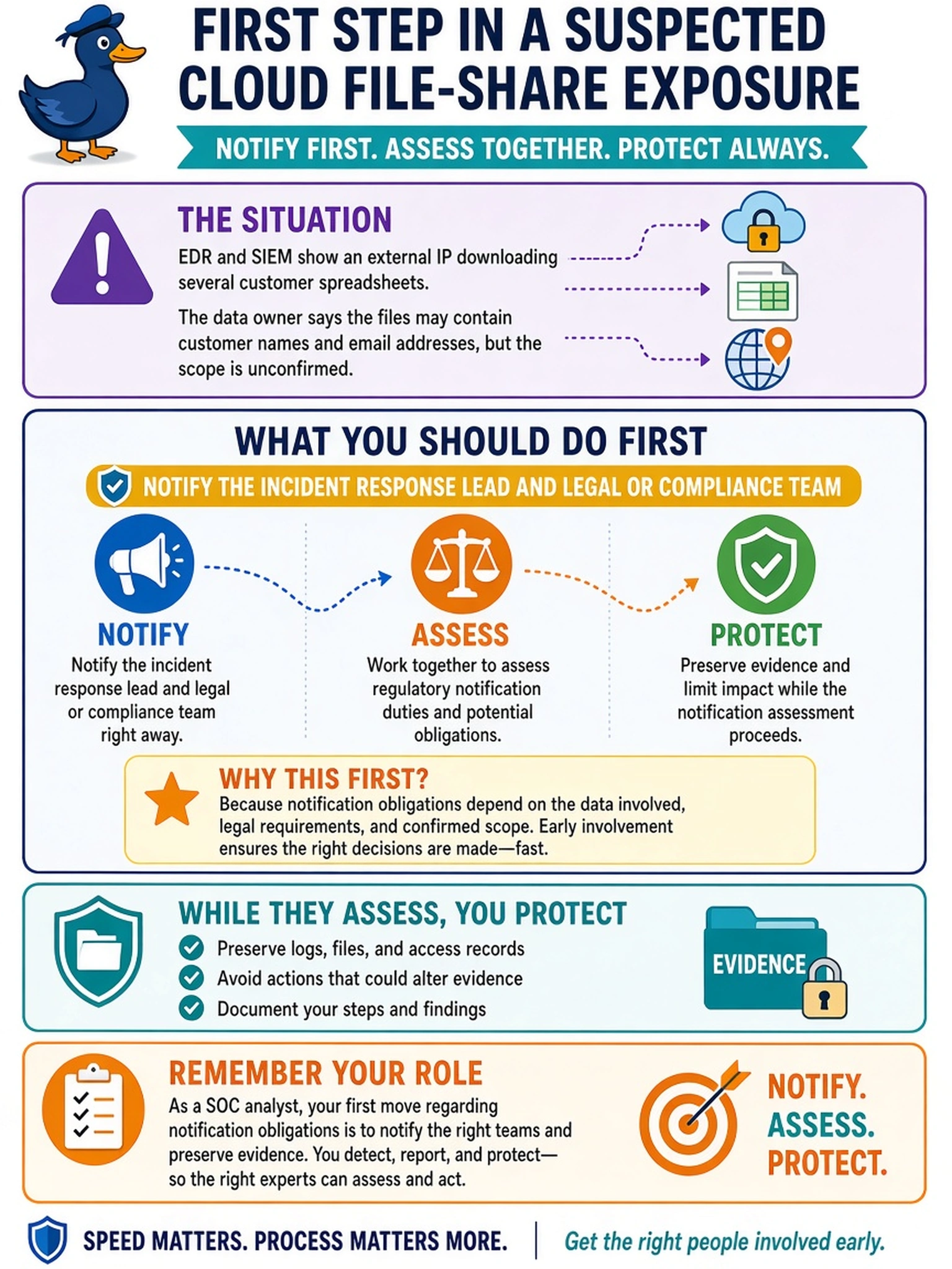 To Create an exciting colorful infographic that explains the concepts in the question: Question: During a suspected cloud file-share exposure, EDR and SIEM show an external IP downloading several customer spreadsheets. The data owner says the files may contain customer names and email addresses, but the scope is unconfirmed. As a SOC analyst, what should you do first regarding notification obligations? Correct Answer: Notify the incident response lead and legal or compliance team to assess regulatory notification duties while preserving evidence. Put EVERY visible label in double quotes. No people. No A/B/C/D letters. In one of the four corners put a little "Navy Duck".
