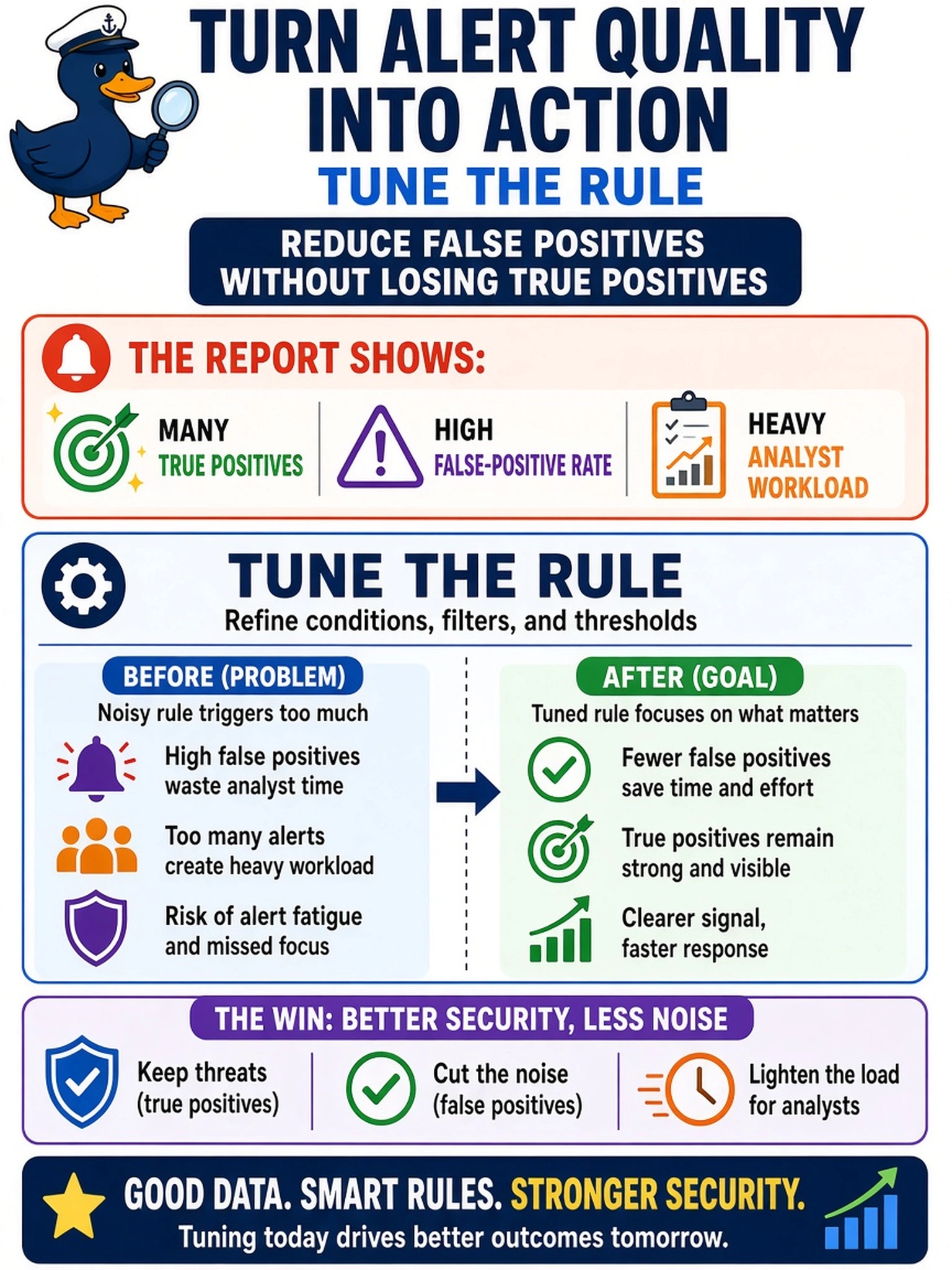 To Create an exciting colorful infographic that explains the concepts in the question: Question: An alert-quality report shows a SIEM rule generating many true positives but also a high false-positive rate and heavy analyst workload. What should the report drive the analyst to do? Correct Answer: Tune the rule to reduce false positives without losing true positives Put EVERY visible label in double quotes. No people. No A/B/C/D letters. In one of the four corners put a little "Navy Duck".