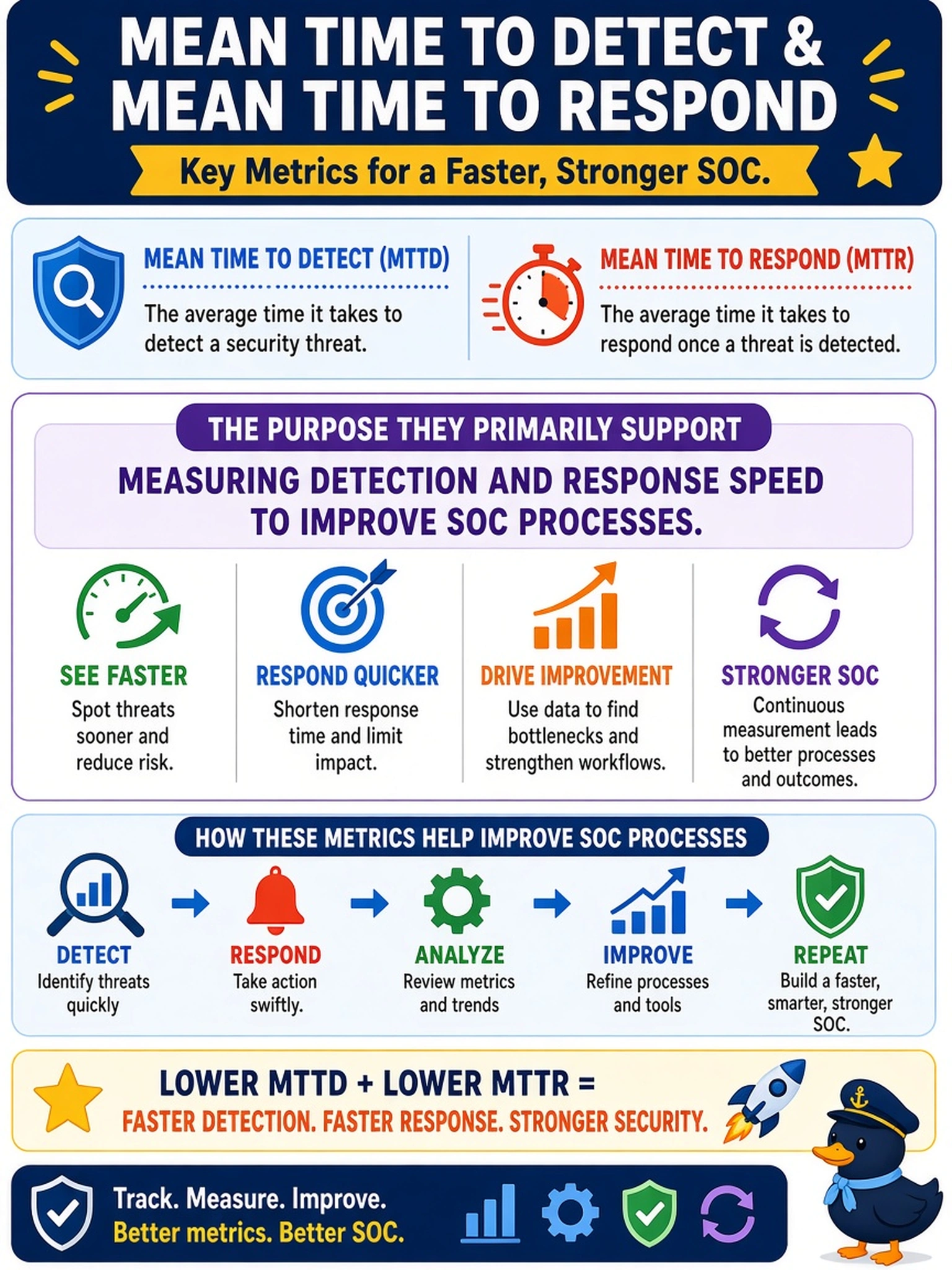 To Create an exciting colorful infographic that explains the concepts in the question: Question: The security operations manager asks an analyst to add mean time to detect and mean time to respond to the monthly SOC report. Which purpose do these metrics primarily support? Correct Answer: Measuring detection and response speed to improve SOC processes. Put EVERY visible label in double quotes. No people. No A/B/C/D letters. In one of the four corners put a little "Navy Duck".