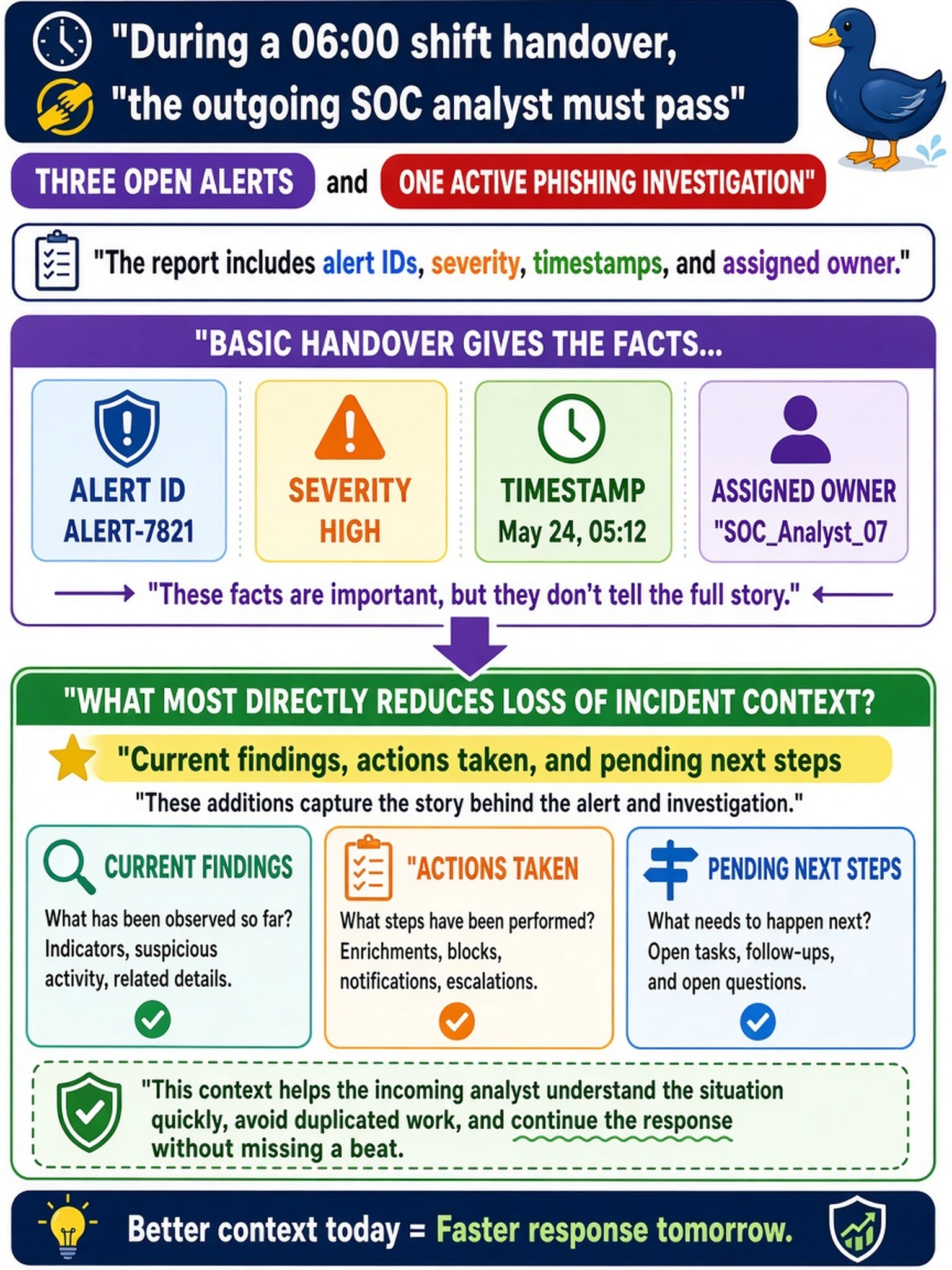 To Create an exciting colorful infographic that explains the concepts in the question: Question: During a 06:00 shift handover, the outgoing SOC analyst must pass three open alerts and one active phishing investigation to the incoming analyst. The report includes alert IDs, severity, timestamps, and assigned owner. Which addition most directly reduces loss of incident context? Correct Answer: Current findings, actions taken, and pending next steps Put EVERY visible label in double quotes. No people. No A/B/C/D letters. In one of the four corners put a little "Navy Duck".