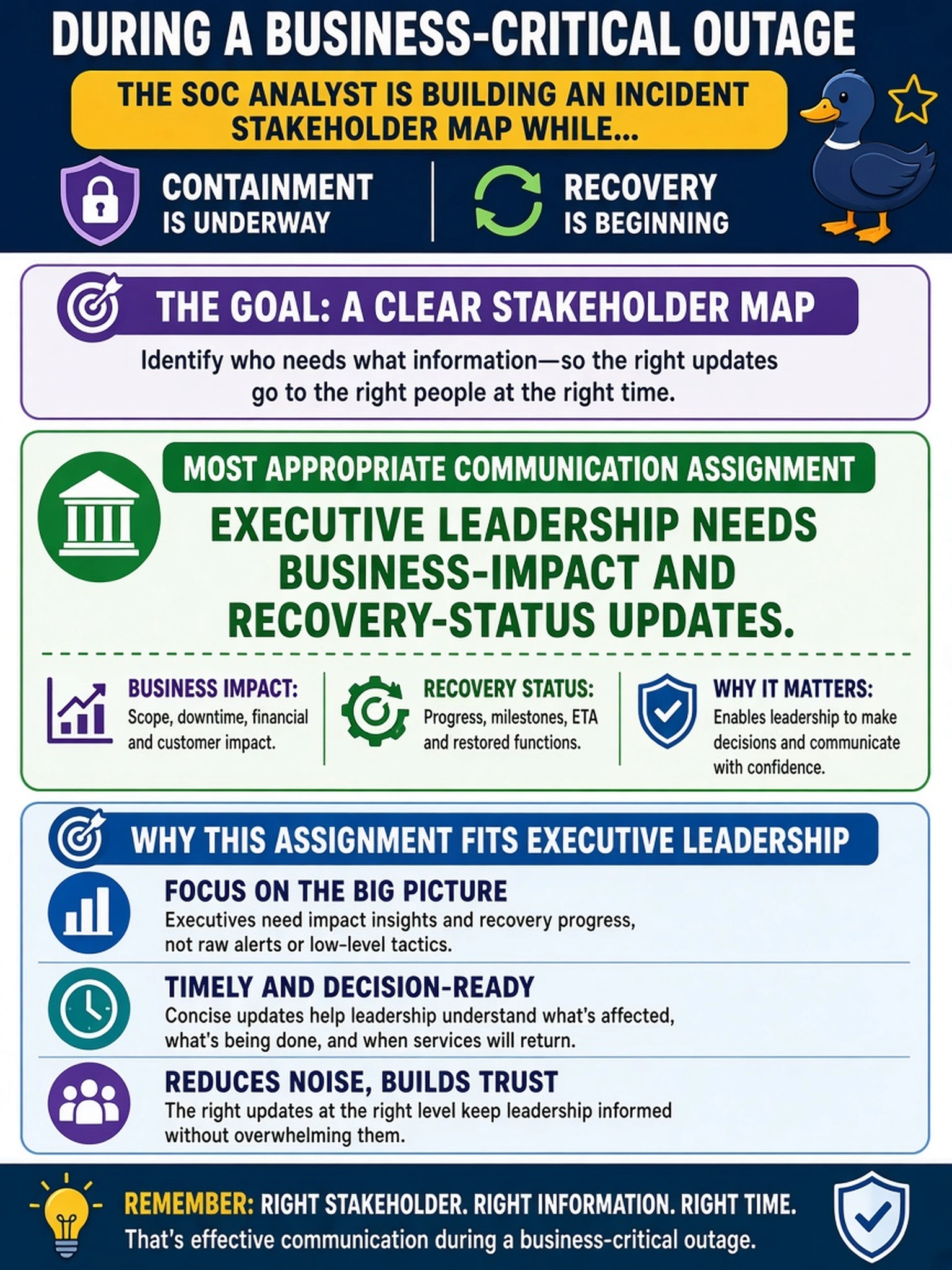 To Create an exciting colorful infographic that explains the concepts in the question: Question: During a business-critical outage, the SOC analyst is building an incident stakeholder map while containment is underway and recovery is beginning. Which communication assignment is most appropriate? Correct Answer: Executive leadership needs business-impact and recovery-status updates. Put EVERY visible label in double quotes. No people. No A/B/C/D letters. In one of the four corners put a little "Navy Duck".