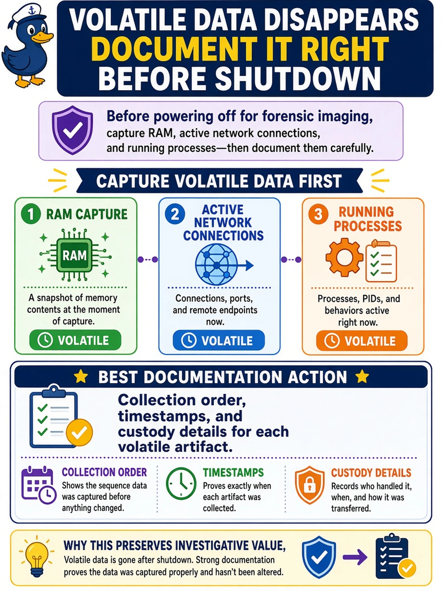 To Create an exciting colorful infographic that explains the concepts in the question: Question: A compromised endpoint must be powered off for forensic imaging, but the analyst first captures RAM, active network connections, and running processes. Before shutdown, which documentation action best preserves the investigative value of this volatile data? Correct Answer: Collection order, timestamps, and custody details for each volatile artifact. Put EVERY visible label in double quotes. No people. No A/B/C/D letters. In one of the four corners put a little "Navy Duck".