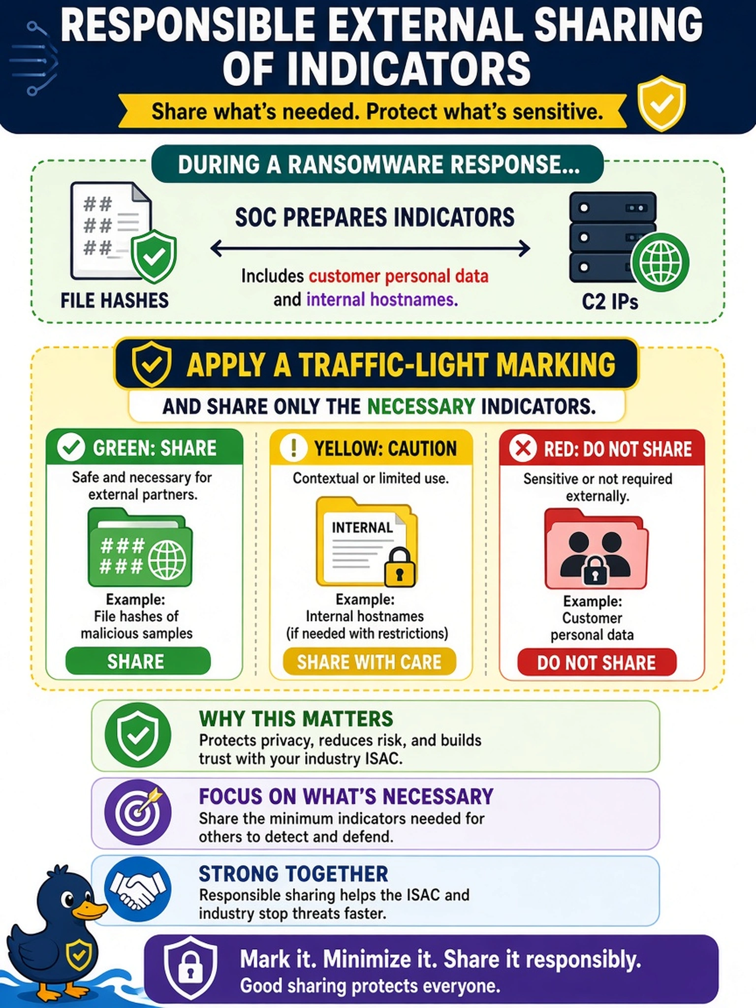 To Create an exciting colorful infographic that explains the concepts in the question: Question: During a ransomware response, your SOC prepares a set of file hashes and C2 IPs for an industry ISAC. The incident includes customer personal data and internal hostnames. Which action best supports responsible external sharing of the indicators? Correct Answer: Apply a traffic-light marking and share only the necessary indicators. Put EVERY visible label in double quotes. No people. No A/B/C/D letters. In one of the four corners put a little "Navy Duck".