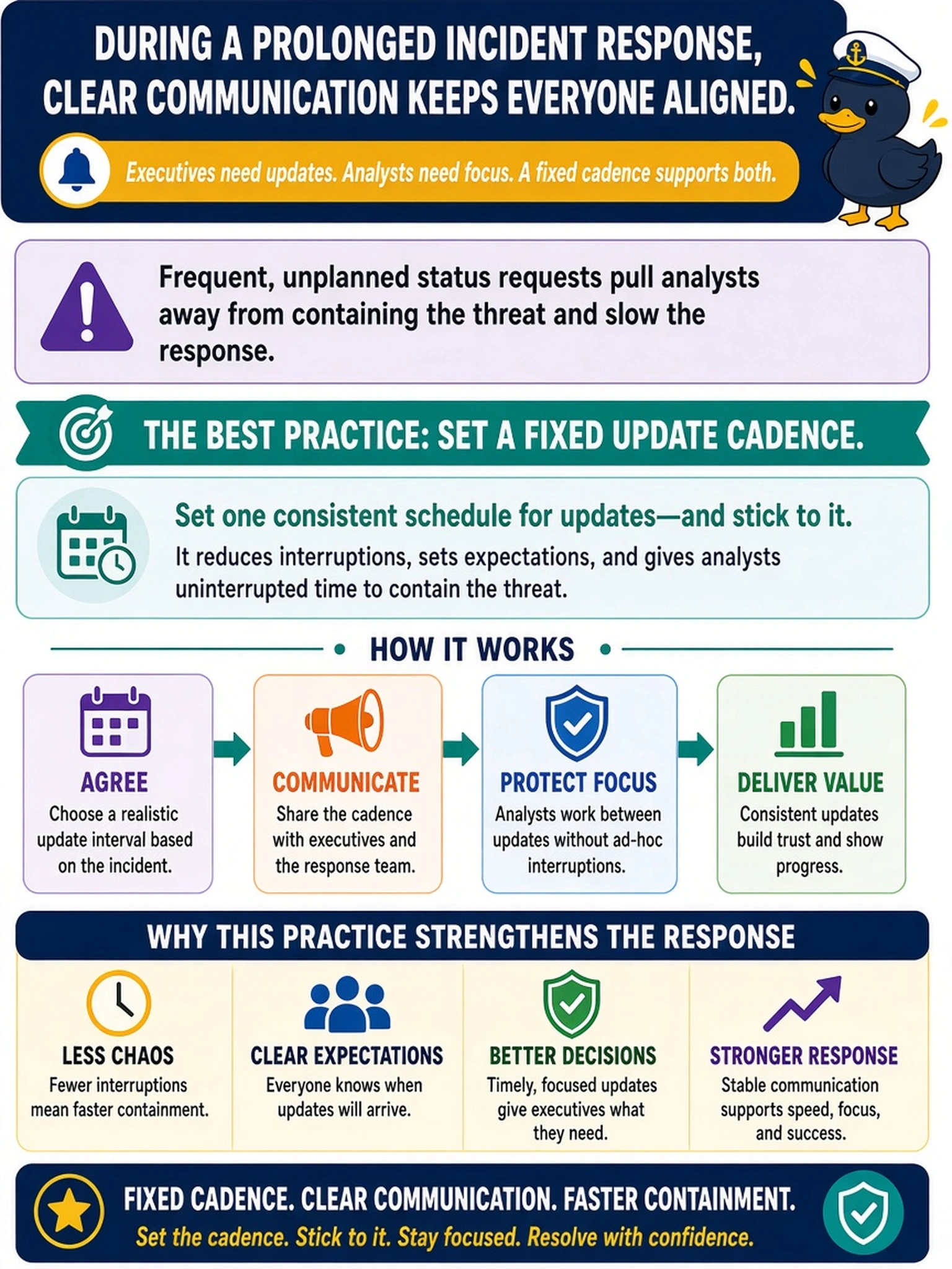 To Create an exciting colorful infographic that explains the concepts in the question: Question: During a prolonged incident response, executives keep asking for status while analysts are still containing the threat. The incident commander asks you to define a communication cadence. Which practice best supports the response? Correct Answer: Set a fixed update cadence. Put EVERY visible label in double quotes. No people. No A/B/C/D letters. In one of the four corners put a little "Navy Duck".