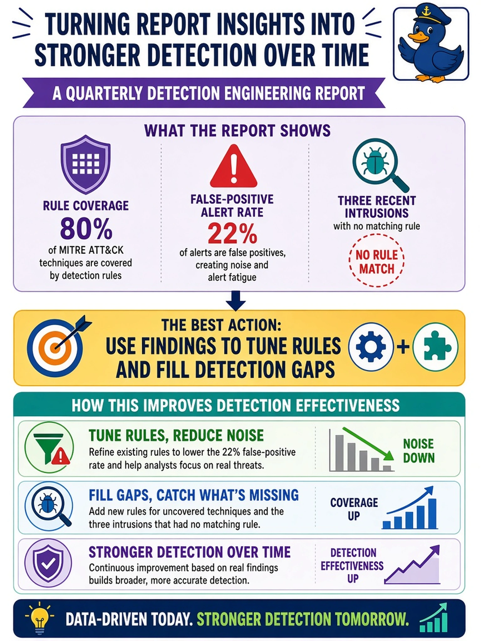 To Create an exciting colorful infographic that explains the concepts in the question: Question: A quarterly detection engineering report shows rule coverage for 80% of MITRE ATT&CK techniques, a 22% false-positive alert rate, and three recent intrusions with no matching rule. Which action based on the report most improves detection effectiveness over time? Correct Answer: Use findings to tune rules and fill detection gaps Put EVERY visible label in double quotes. No people. No A/B/C/D letters. In one of the four corners put a little "Navy Duck".