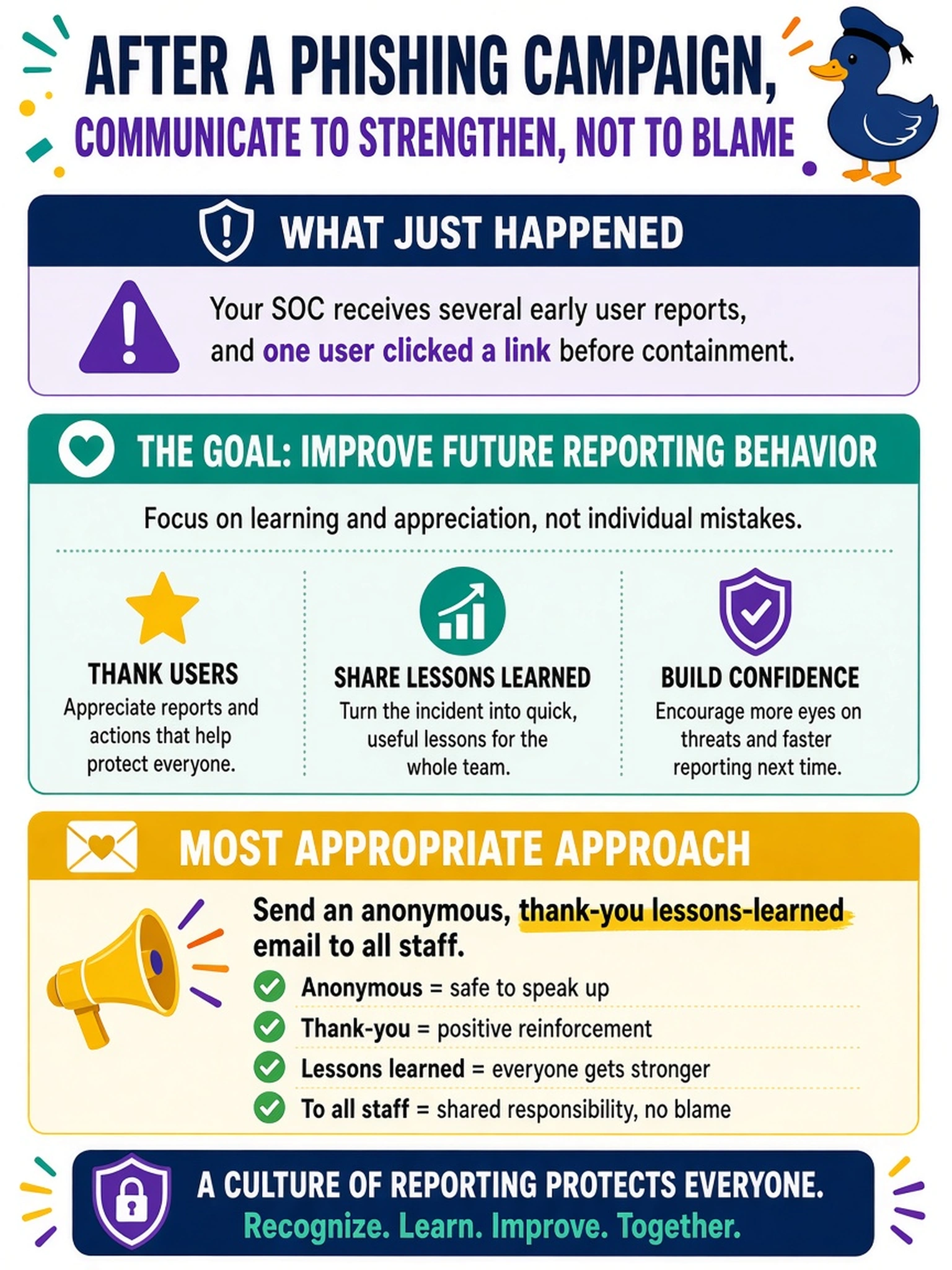 To Create an exciting colorful infographic that explains the concepts in the question: Question: After a phishing campaign, your SOC receives several early user reports, and one user clicked a link before containment. You must send a follow-up communication that improves future reporting behavior without blaming individuals. Which communication approach is most appropriate? Correct Answer: Send an anonymous, thank-you lessons-learned email to all staff Put EVERY visible label in double quotes. No people. No A/B/C/D letters. In one of the four corners put a little "Navy Duck".