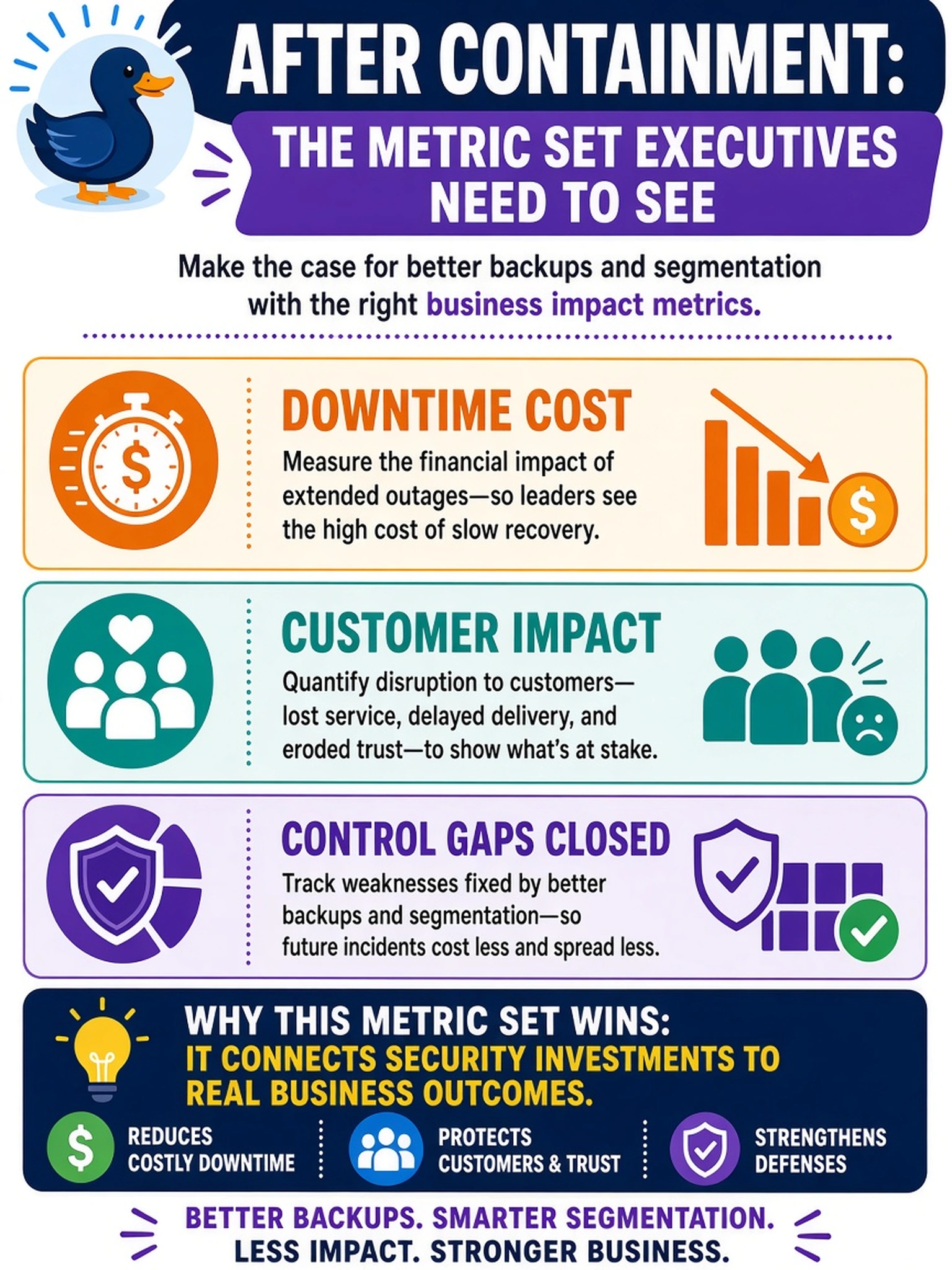 To Create an exciting colorful infographic that explains the concepts in the question: Question: After a ransomware incident is contained, the CISO asks the analyst to brief executives on whether to fund better backups and segmentation. Which metric set should the analyst present? Correct Answer: Downtime cost, customer impact, and control gaps closed Put EVERY visible label in double quotes. No people. No A/B/C/D letters. In one of the four corners put a little "Navy Duck".