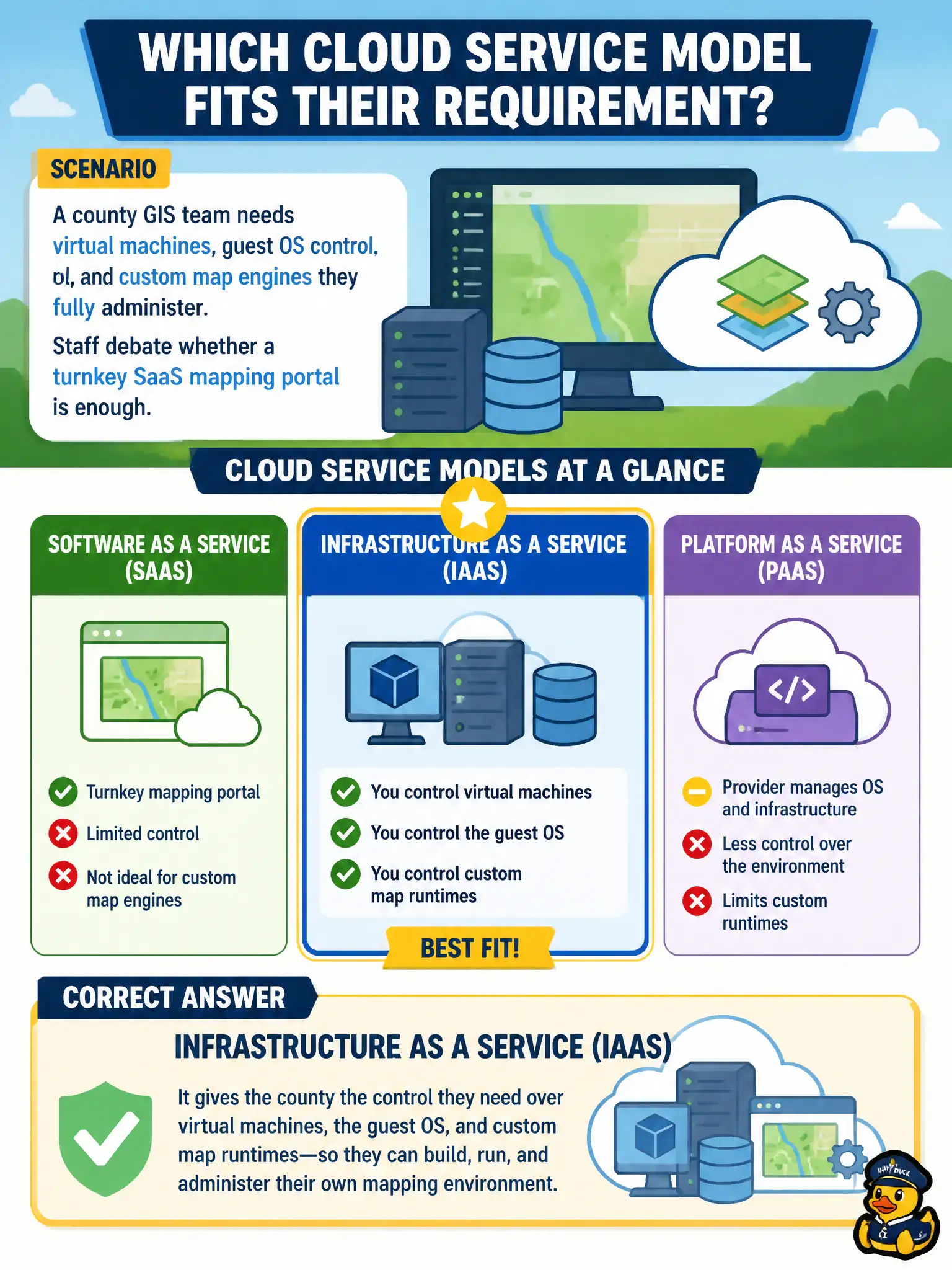 To Create an exciting colorful infographic that explains the concepts in the question: Question: A county GIS team needs virtual machines, guest OS control, and custom map engines they fully administer. Staff debate whether a turnkey SaaS mapping portal is enough. Which cloud service model fits their requirement? Correct Answer: Infrastructure as a Service so the county retains control of virtual machines, the guest OS, and custom map runtimes. Put EVERY visible label in double quotes. No people. No A/B/C/D letters. In one of the four corners put a little "Navy Duck".