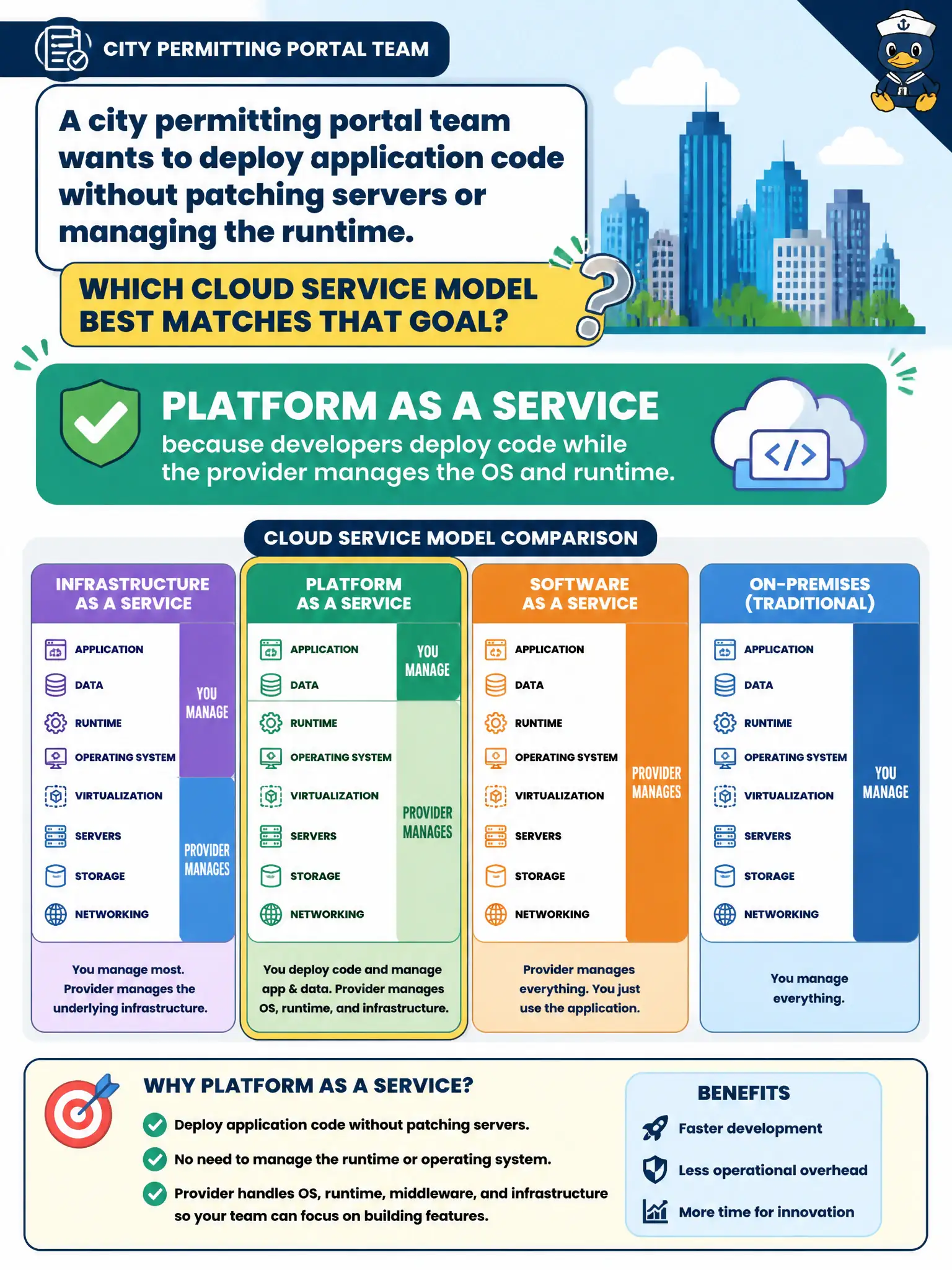 To Create an exciting colorful infographic that explains the concepts in the question: Question: A city permitting portal team wants to deploy application code without patching servers or managing the runtime. Which cloud service model best matches that goal? Correct Answer: Platform as a Service, because developers deploy code while the provider manages the OS and runtime. Put EVERY visible label in double quotes. No people. No A/B/C/D letters. In one of the four corners put a little "Navy Duck".