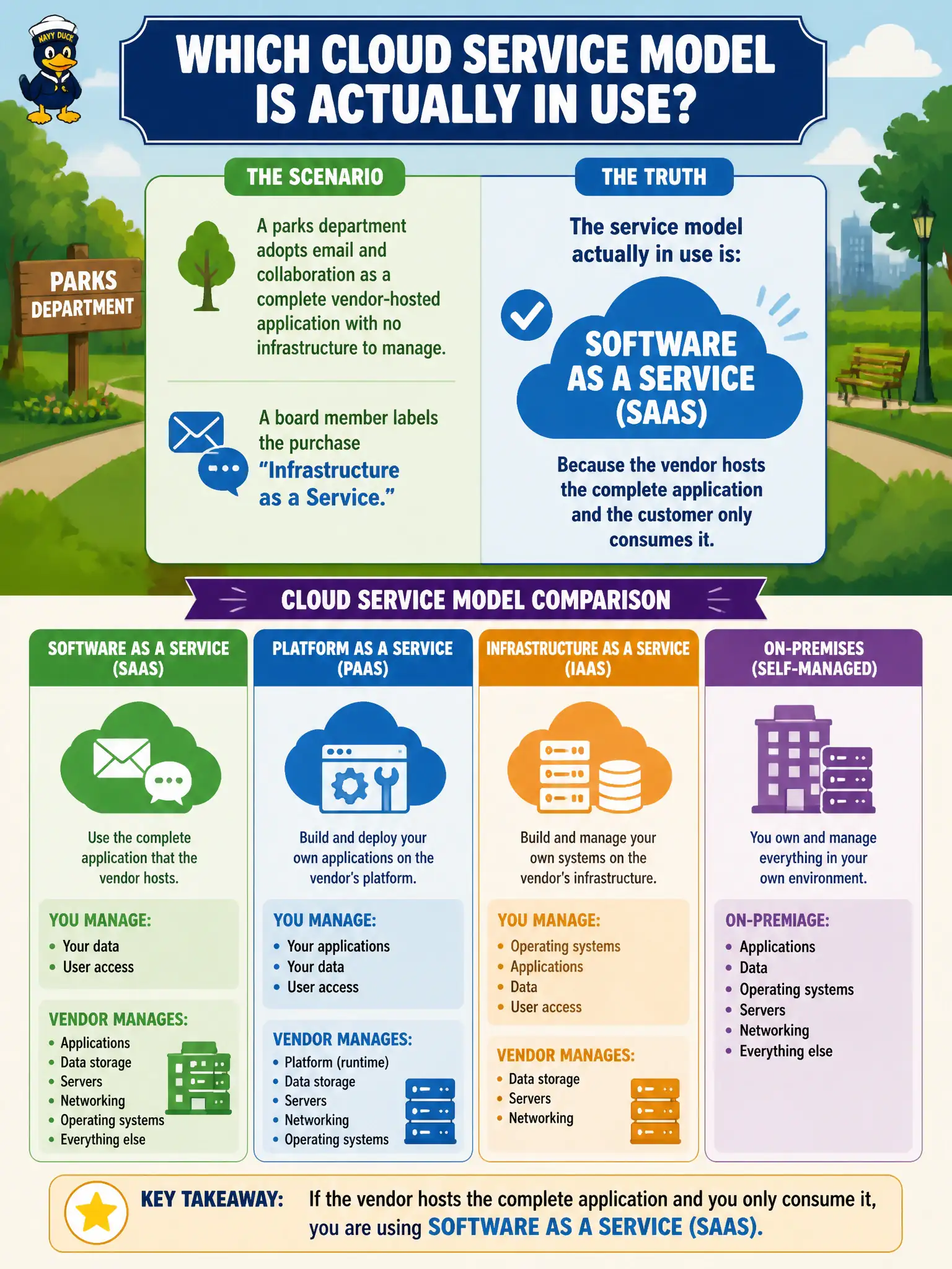 To Create an exciting colorful infographic that explains the concepts in the question: Question: A parks department adopts email and collaboration as a complete vendor-hosted application with no infrastructure to manage. A board member labels the purchase Infrastructure as a Service. Which service model is actually in use? Correct Answer: Software as a Service, because the vendor hosts the complete application and the customer only consumes it. Put EVERY visible label in double quotes. No people. No A/B/C/D letters. In one of the four corners put a little "Navy Duck".
