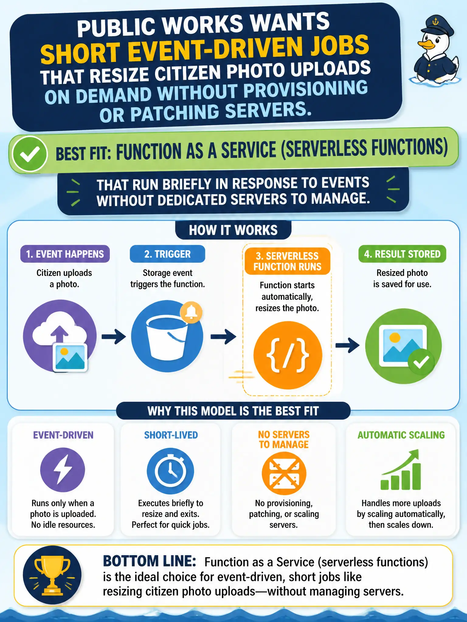 To Create an exciting colorful infographic that explains the concepts in the question: Question: Public works wants short event-driven jobs that resize citizen photo uploads on demand without provisioning or patching servers. Which model best fits? Correct Answer: Function as a Service (serverless functions) that run briefly in response to events without dedicated servers to manage. Put EVERY visible label in double quotes. No people. No A/B/C/D letters. In one of the four corners put a little "Navy Duck".