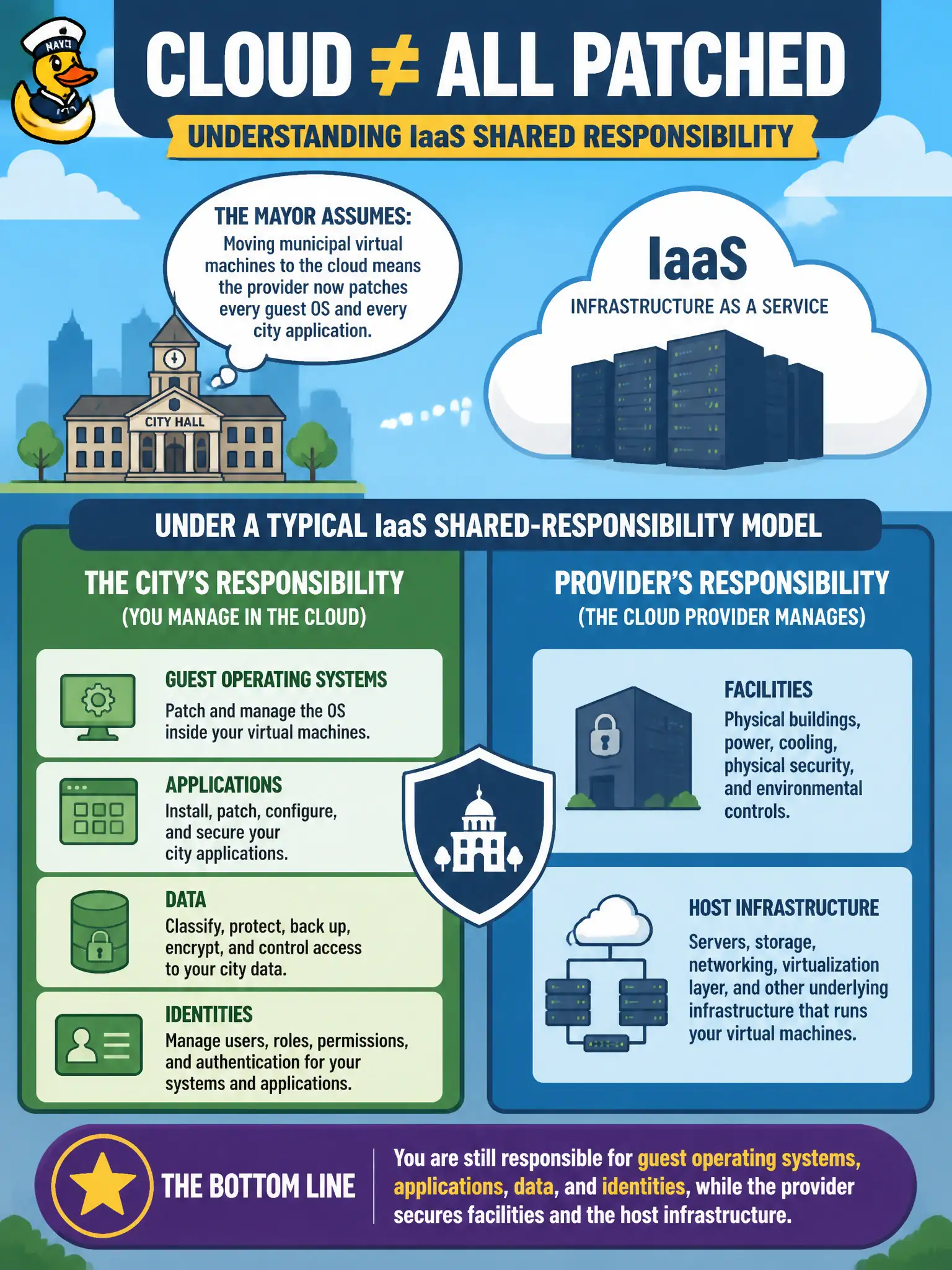 To Create an exciting colorful infographic that explains the concepts in the question: Question: A mayor assumes that moving municipal virtual machines to the cloud means the provider now patches every guest OS and every city application. Under a typical IaaS shared-responsibility model, what remains the city's responsibility? Correct Answer: Guest operating systems, applications, data, and identities, while the provider secures facilities and the host infrastructure. Put EVERY visible label in double quotes. No people. No A/B/C/D letters. In one of the four corners put a little "Navy Duck".
