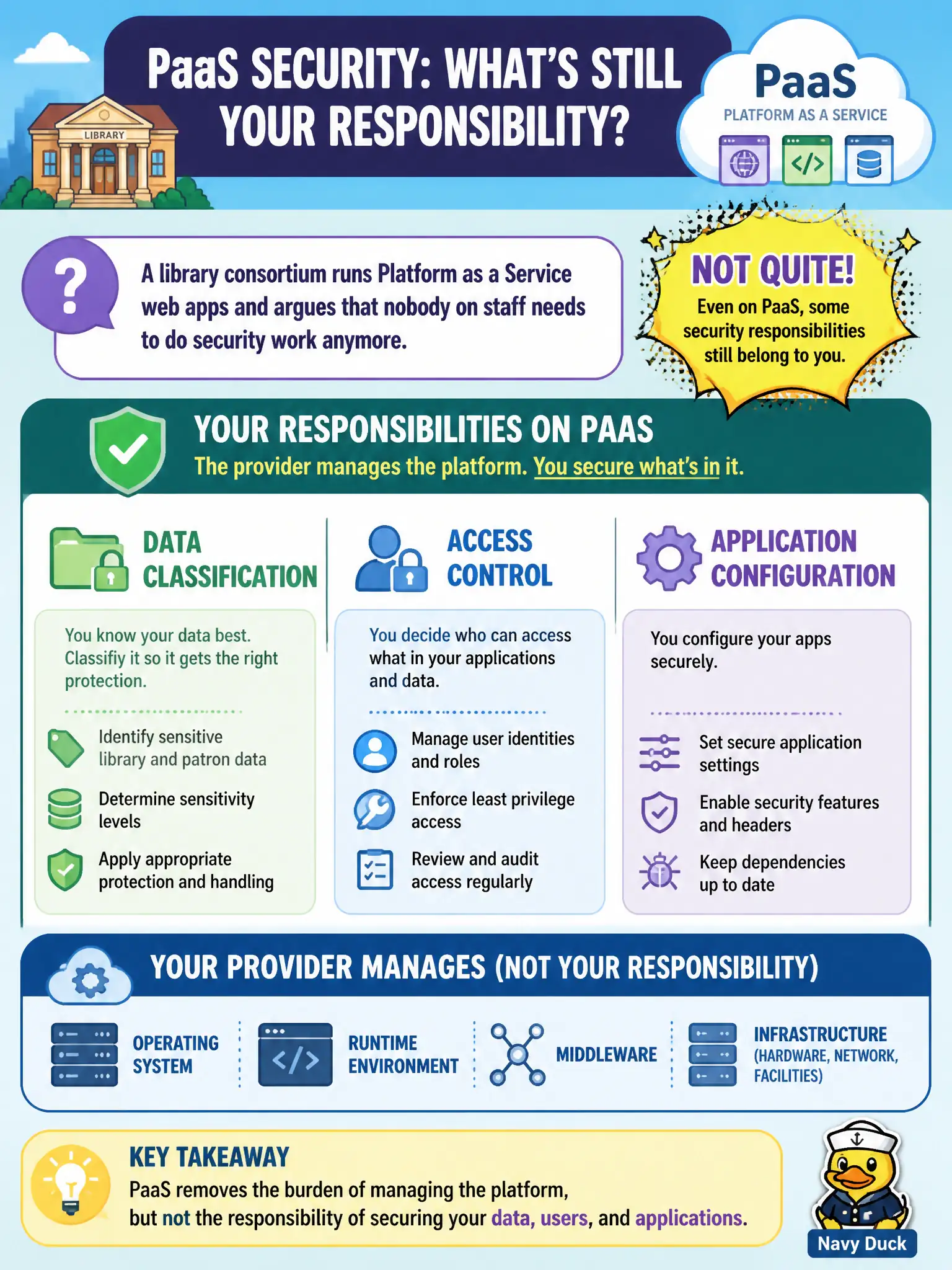 To Create an exciting colorful infographic that explains the concepts in the question: Question: A library consortium runs Platform as a Service web apps and argues that nobody on staff needs to do security work anymore. Which customer responsibilities still apply on PaaS? Correct Answer: Data classification, access control, and application configuration, even though the provider manages the OS and runtime. Put EVERY visible label in double quotes. No people. No A/B/C/D letters. In one of the four corners put a little "Navy Duck".
