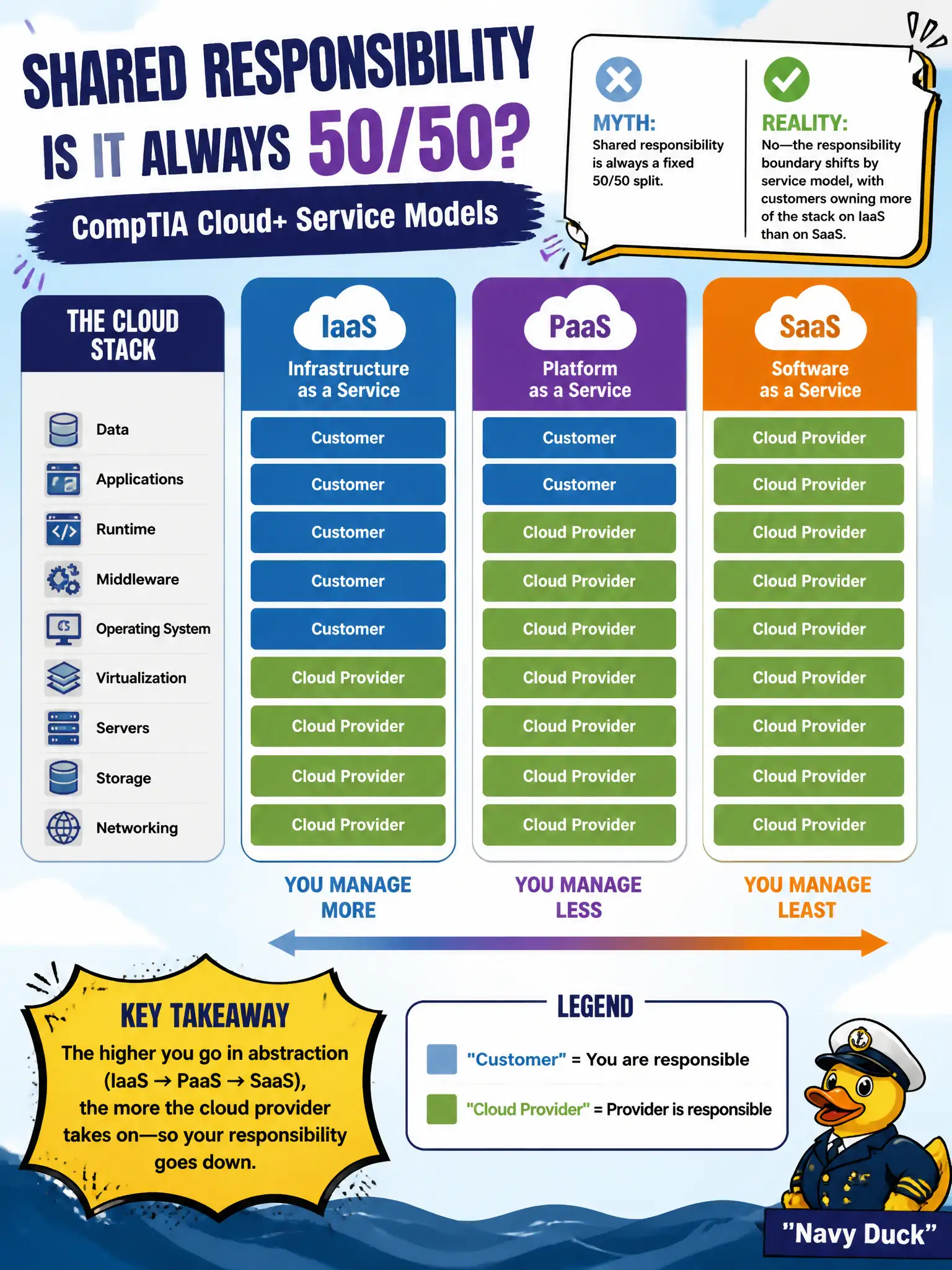 To Create an exciting colorful infographic that explains the concepts in the question: Question: An auditor asks whether shared responsibility with a cloud provider is always a fixed 50/50 split. Which statement is accurate for CompTIA Cloud+ service models? Correct Answer: No—the responsibility boundary shifts by service model, with customers owning more of the stack on IaaS than on SaaS. Put EVERY visible label in double quotes. No people. No A/B/C/D letters. In one of the four corners put a little "Navy Duck".