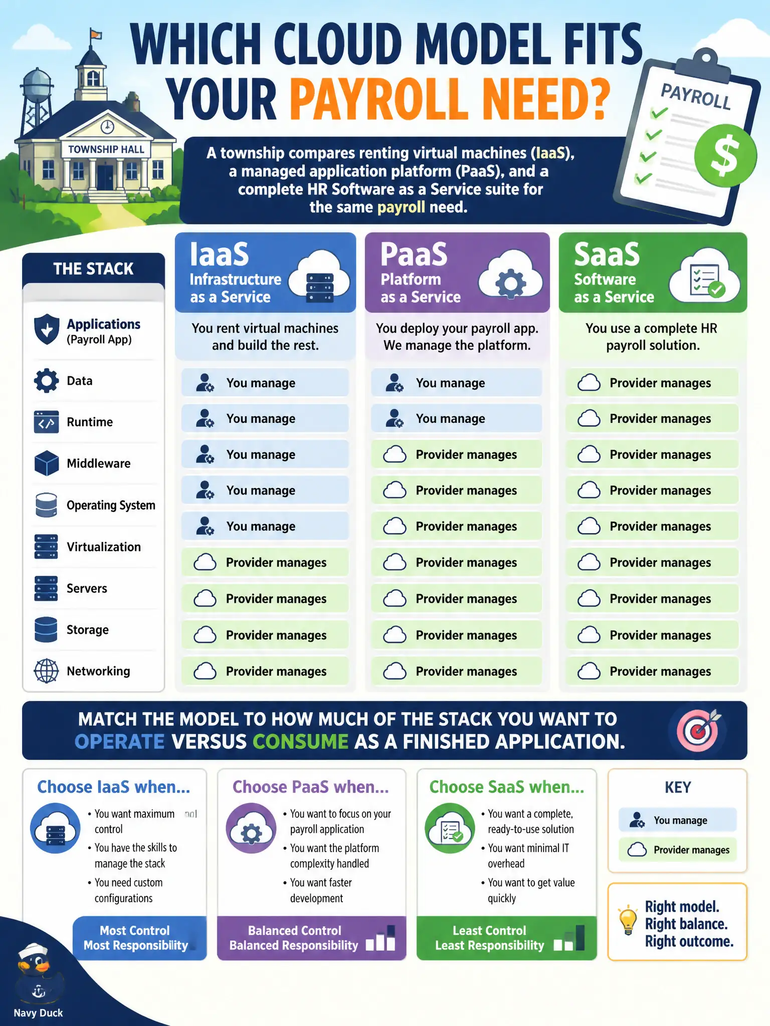 To Create an exciting colorful infographic that explains the concepts in the question: Question: A township compares renting virtual machines (IaaS), a managed application platform (PaaS), and a complete HR Software as a Service suite for the same payroll need. How should leaders choose? Correct Answer: Match the service model to how much of the stack the township wants to operate versus consume as a finished application. Put EVERY visible label in double quotes. No people. No A/B/C/D letters. In one of the four corners put a little "Navy Duck".