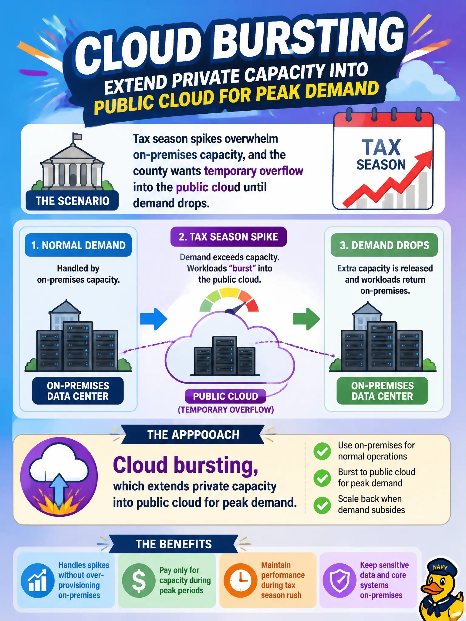 To Create an exciting colorful infographic that explains the concepts in the question: Question: Tax season spikes overwhelm on-premises capacity, and the county wants temporary overflow into the public cloud until demand drops. Which approach describes that pattern? Correct Answer: Cloud bursting, which extends private capacity into public cloud for peak demand. Put EVERY visible label in double quotes. No people. No A/B/C/D letters. In one of the four corners put a little "Navy Duck".