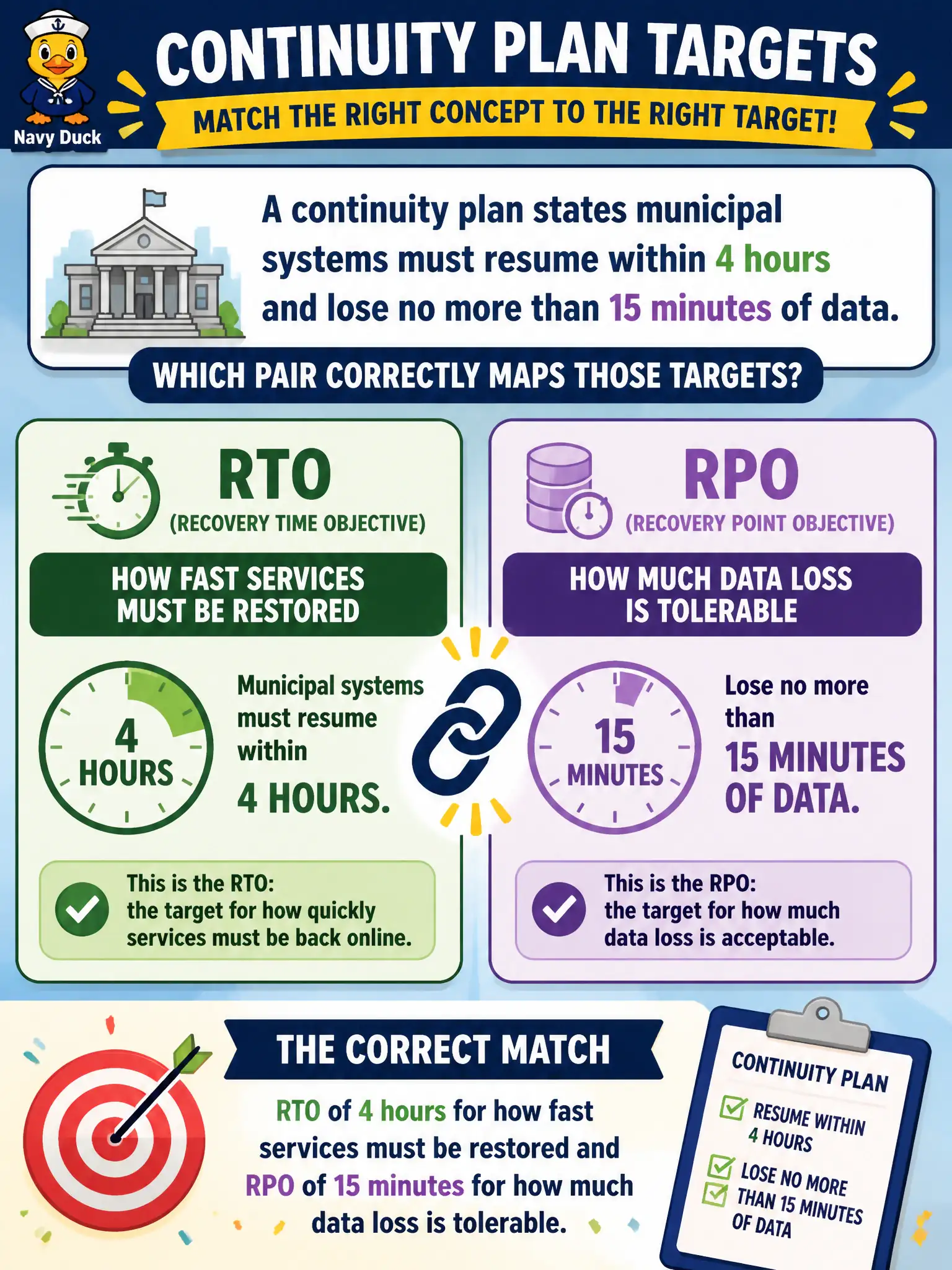 To Create an exciting colorful infographic that explains the concepts in the question: Question: A continuity plan states municipal systems must resume within 4 hours and lose no more than 15 minutes of data. Which pair correctly maps those targets? Correct Answer: RTO of 4 hours for how fast services must be restored and RPO of 15 minutes for how much data loss is tolerable. Put EVERY visible label in double quotes. No people. No A/B/C/D letters. In one of the four corners put a little "Navy Duck".