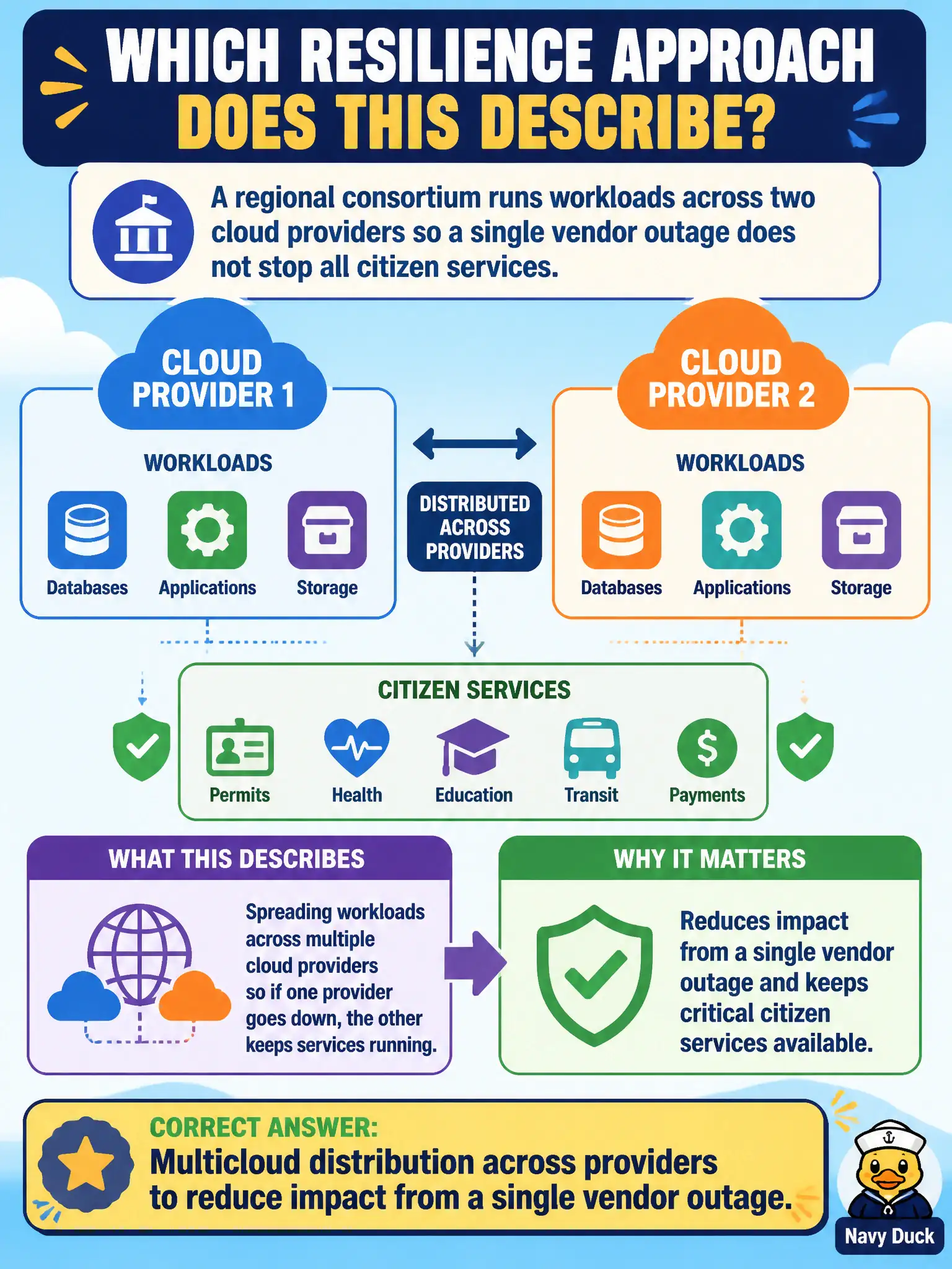 To Create an exciting colorful infographic that explains the concepts in the question: Question: A regional consortium runs workloads across two cloud providers so a single vendor outage does not stop all citizen services. Which resilience approach does that describe? Correct Answer: Multicloud distribution across providers to reduce impact from a single vendor outage. Put EVERY visible label in double quotes. No people. No A/B/C/D letters. In one of the four corners put a little "Navy Duck".