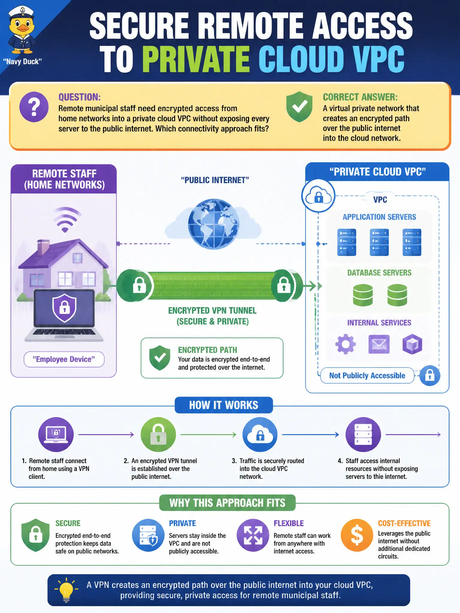 To Create an exciting colorful infographic that explains the concepts in the question: Question: Remote municipal staff need encrypted access from home networks into a private cloud VPC without exposing every server to the public internet. Which connectivity approach fits? Correct Answer: A virtual private network that creates an encrypted path over the public internet into the cloud network. Put EVERY visible label in double quotes. No people. No A/B/C/D letters. In one of the four corners put a little "Navy Duck".