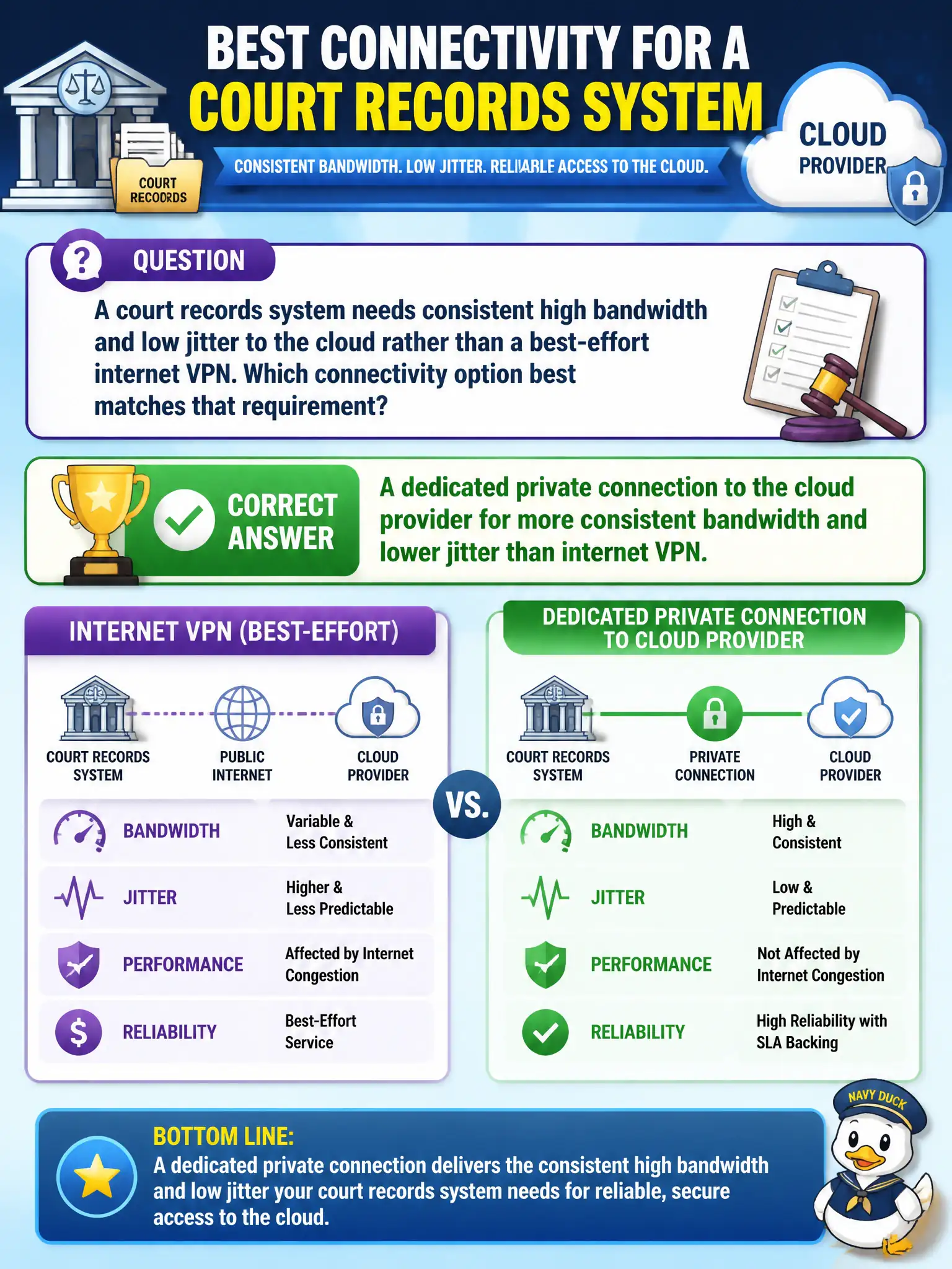 To Create an exciting colorful infographic that explains the concepts in the question: Question: A court records system needs consistent high bandwidth and low jitter to the cloud rather than a best-effort internet VPN. Which connectivity option best matches that requirement? Correct Answer: A dedicated private connection to the cloud provider for more consistent bandwidth and lower jitter than internet VPN. Put EVERY visible label in double quotes. No people. No A/B/C/D letters. In one of the four corners put a little "Navy Duck".