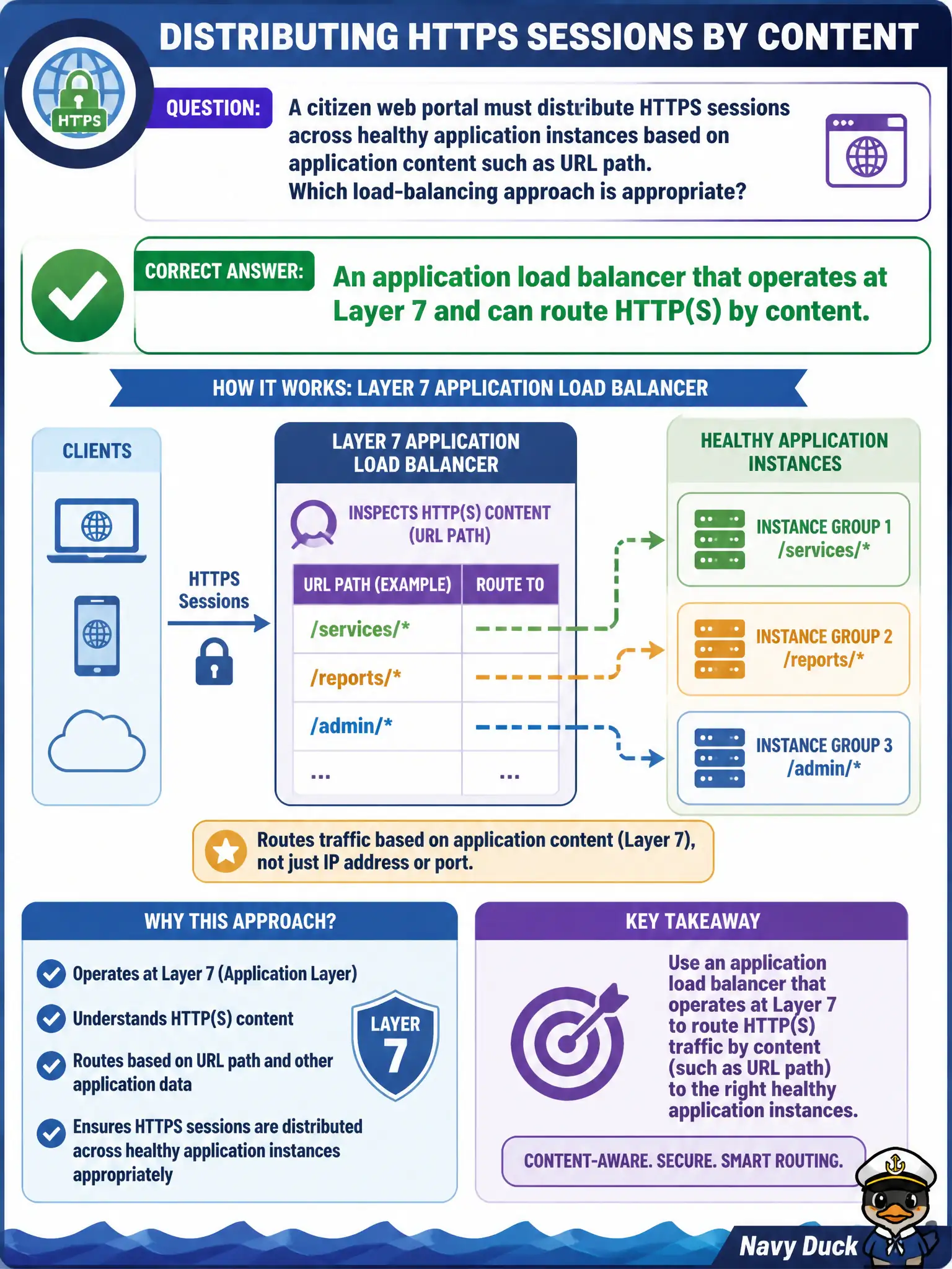 To Create an exciting colorful infographic that explains the concepts in the question: Question: A citizen web portal must distribute HTTPS sessions across healthy application instances based on application content such as URL path. Which load-balancing approach is appropriate? Correct Answer: An application load balancer that operates at Layer 7 and can route HTTP(S) by content. Put EVERY visible label in double quotes. No people. No A/B/C/D letters. In one of the four corners put a little "Navy Duck".