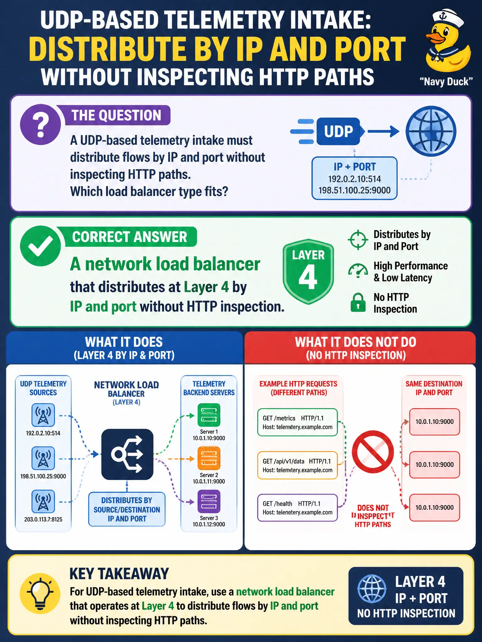 To Create an exciting colorful infographic that explains the concepts in the question: Question: A UDP-based telemetry intake must distribute flows by IP and port without inspecting HTTP paths. Which load balancer type fits? Correct Answer: A network load balancer that distributes at Layer 4 by IP and port without HTTP inspection. Put EVERY visible label in double quotes. No people. No A/B/C/D letters. In one of the four corners put a little "Navy Duck".