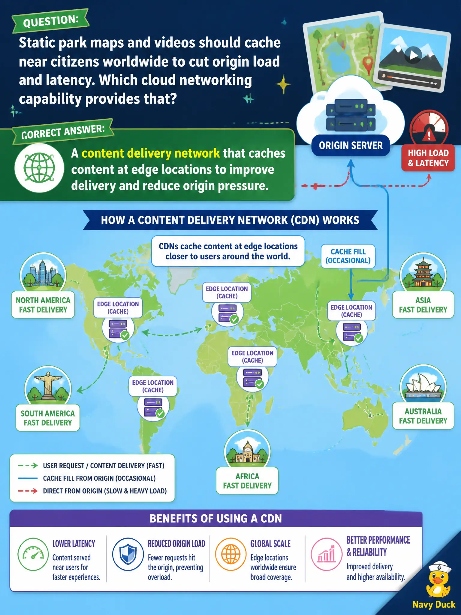 To Create an exciting colorful infographic that explains the concepts in the question: Question: Static park maps and videos should cache near citizens worldwide to cut origin load and latency. Which cloud networking capability provides that? Correct Answer: A content delivery network that caches content at edge locations to improve delivery and reduce origin pressure. Put EVERY visible label in double quotes. No people. No A/B/C/D letters. In one of the four corners put a little "Navy Duck".
