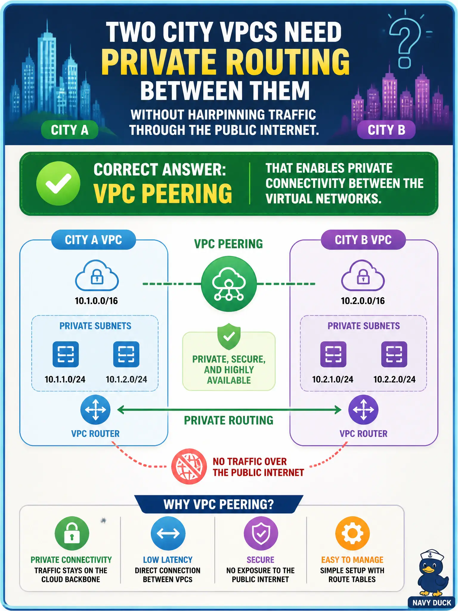 To Create an exciting colorful infographic that explains the concepts in the question: Question: Two city VPCs need private routing between them without hairpinning traffic through the public internet. Which construct provides that private connectivity? Correct Answer: VPC peering that enables private connectivity between the virtual networks. Put EVERY visible label in double quotes. No people. No A/B/C/D letters. In one of the four corners put a little "Navy Duck".