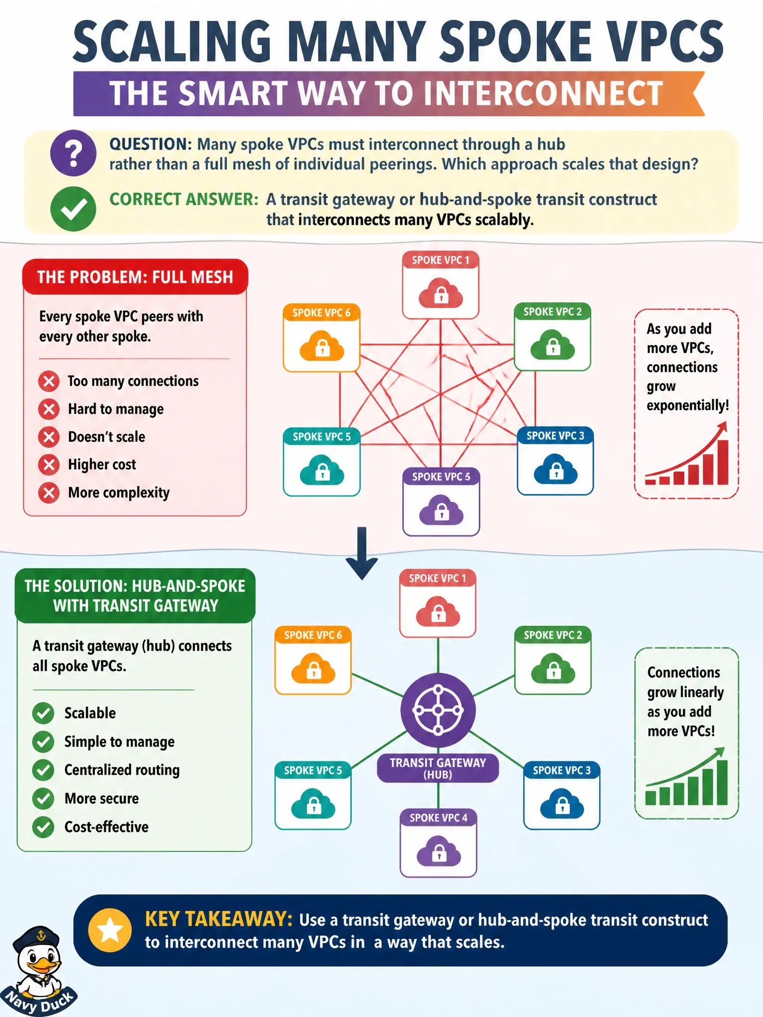 To Create an exciting colorful infographic that explains the concepts in the question: Question: Many spoke VPCs must interconnect through a hub rather than a full mesh of individual peerings. Which approach scales that design? Correct Answer: A transit gateway or hub-and-spoke transit construct that interconnects many VPCs scalably. Put EVERY visible label in double quotes. No people. No A/B/C/D letters. In one of the four corners put a little "Navy Duck".