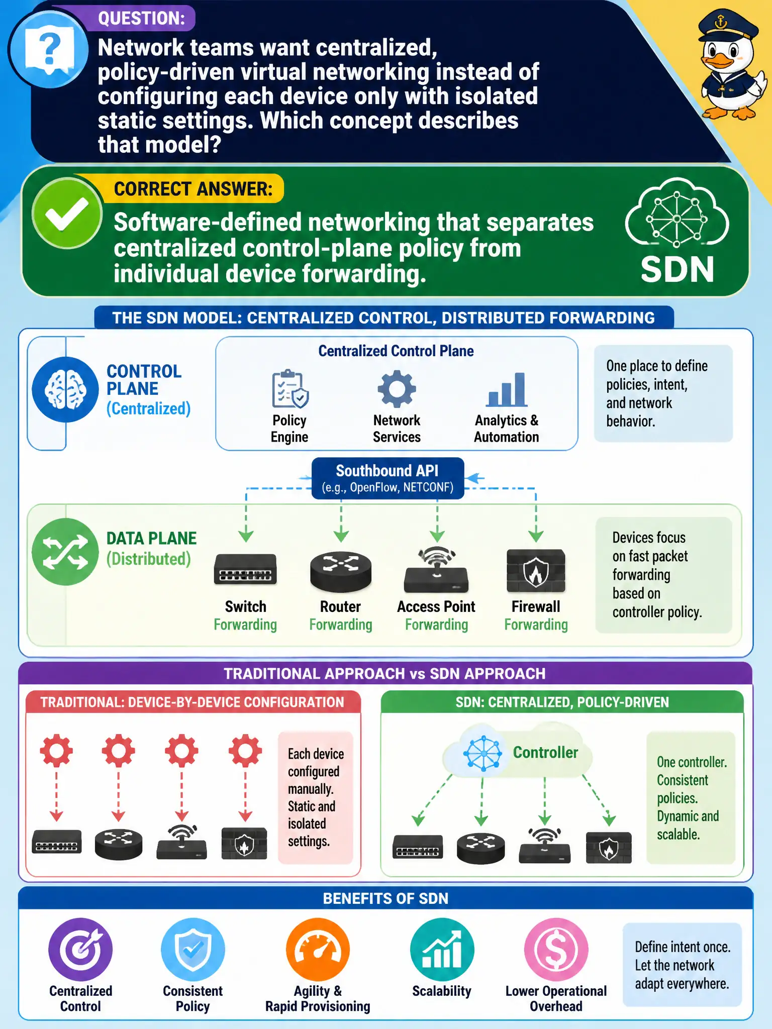 To Create an exciting colorful infographic that explains the concepts in the question: Question: Network teams want centralized, policy-driven virtual networking instead of configuring each device only with isolated static settings. Which concept describes that model? Correct Answer: Software-defined networking that separates centralized control-plane policy from individual device forwarding. Put EVERY visible label in double quotes. No people. No A/B/C/D letters. In one of the four corners put a little "Navy Duck".