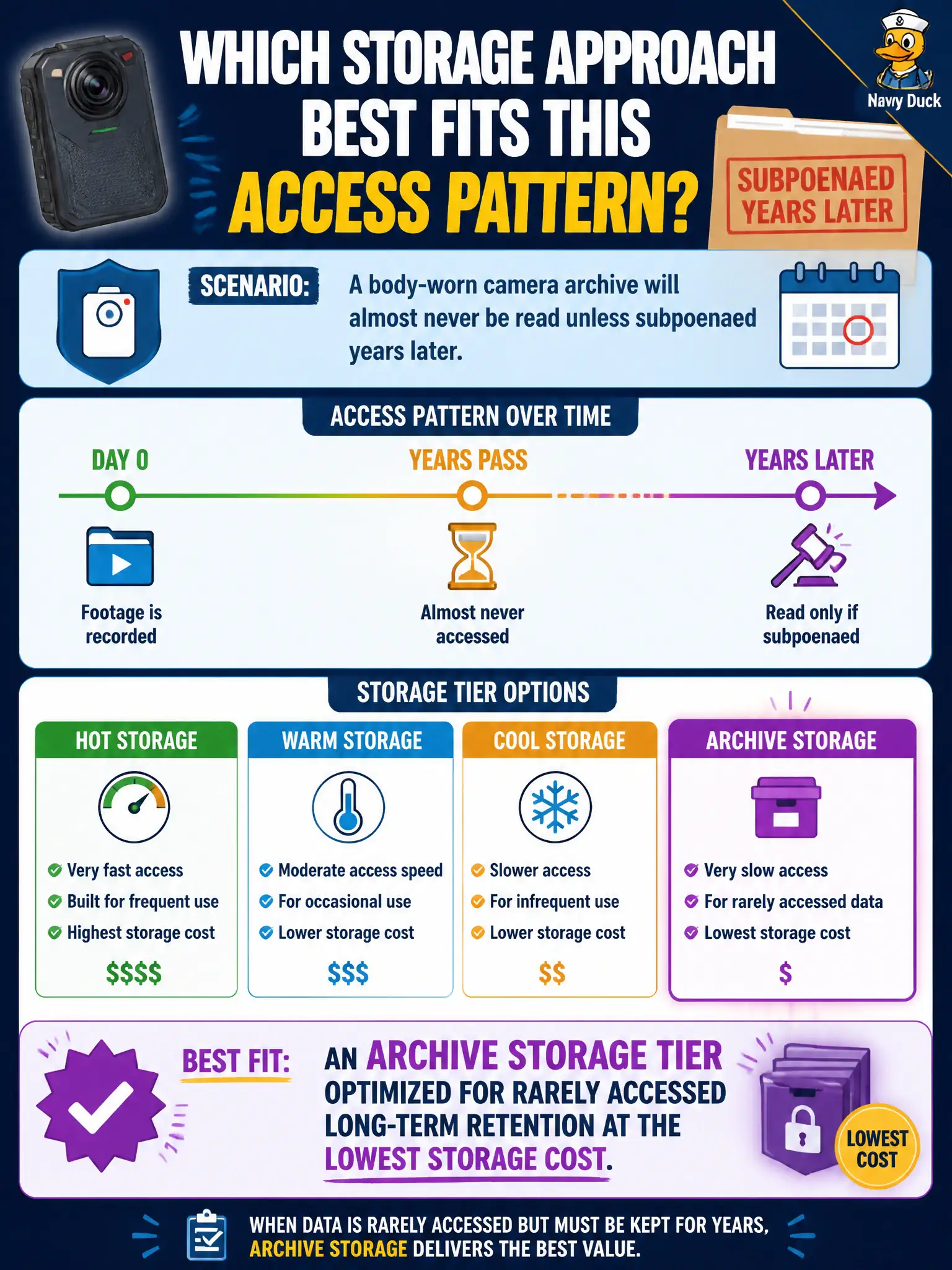 To Create an exciting colorful infographic that explains the concepts in the question: Question: A body-worn camera archive will almost never be read unless subpoenaed years later. Which storage approach best fits that access pattern? Correct Answer: An archive storage tier optimized for rarely accessed long-term retention at the lowest storage cost. Put EVERY visible label in double quotes. No people. No A/B/C/D letters. In one of the four corners put a little "Navy Duck".