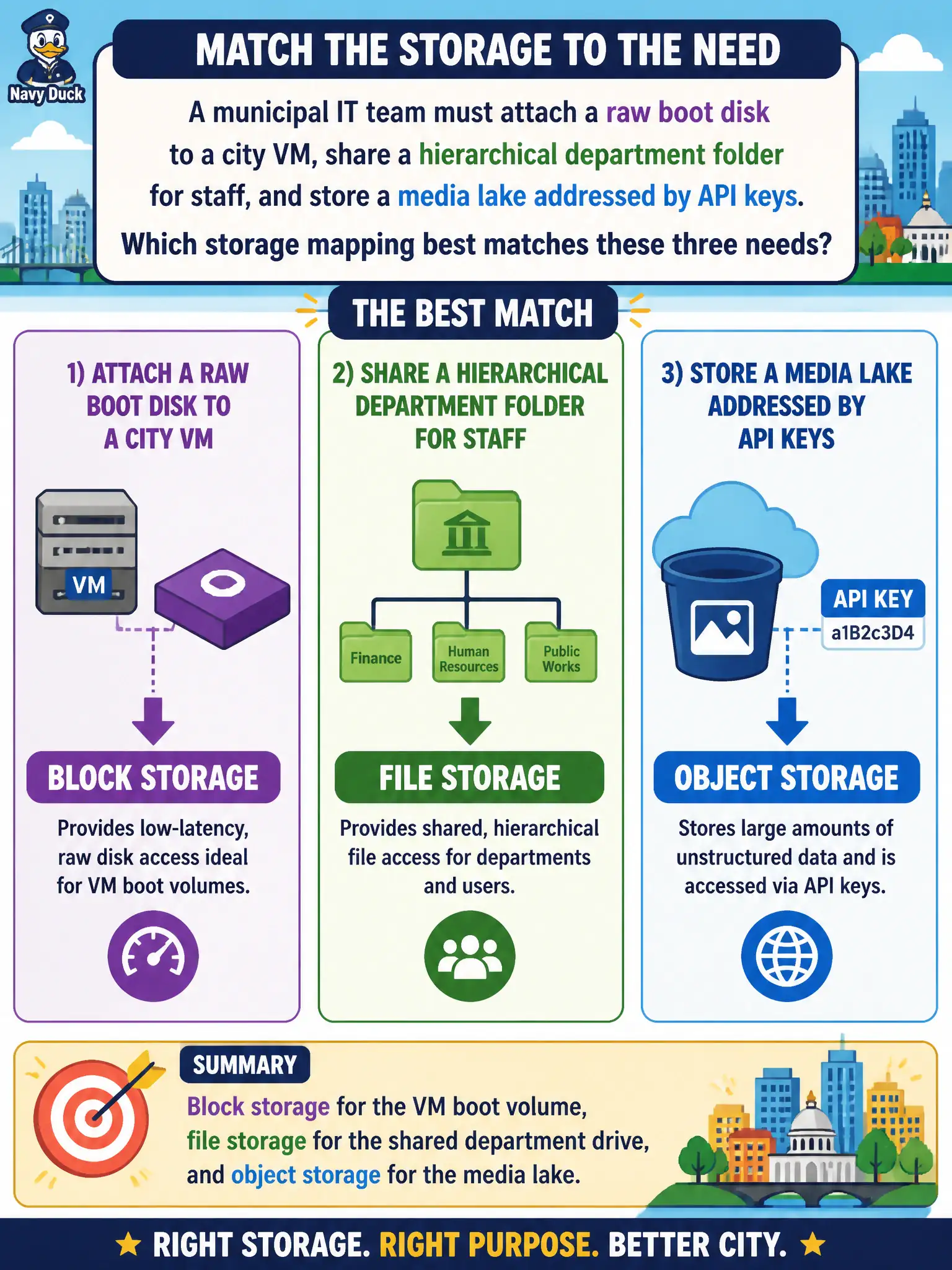 To Create an exciting colorful infographic that explains the concepts in the question: Question: A municipal IT team must attach a raw boot disk to a city VM, share a hierarchical department folder for staff, and store a media lake addressed by API keys. Which storage mapping best matches these three needs? Correct Answer: Block storage for the VM boot volume, file storage for the shared department drive, and object storage for the media lake. Put EVERY visible label in double quotes. No people. No A/B/C/D letters. In one of the four corners put a little "Navy Duck".