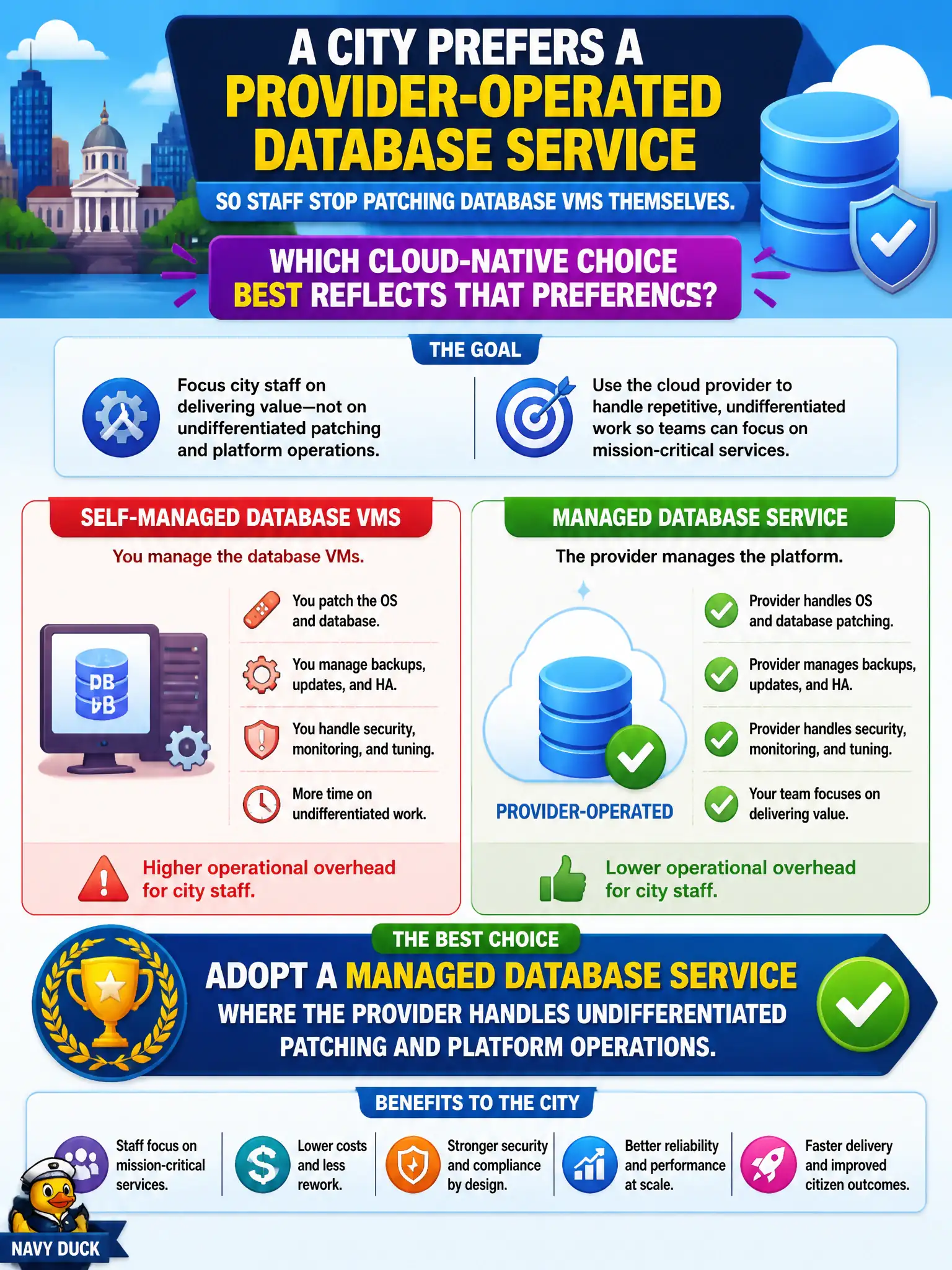 To Create an exciting colorful infographic that explains the concepts in the question: Question: A city prefers a provider-operated database service so staff stop patching database VMs themselves. Which cloud-native choice best reflects that preference? Correct Answer: Adopt a managed database service where the provider handles undifferentiated patching and platform operations. Put EVERY visible label in double quotes. No people. No A/B/C/D letters. In one of the four corners put a little "Navy Duck".