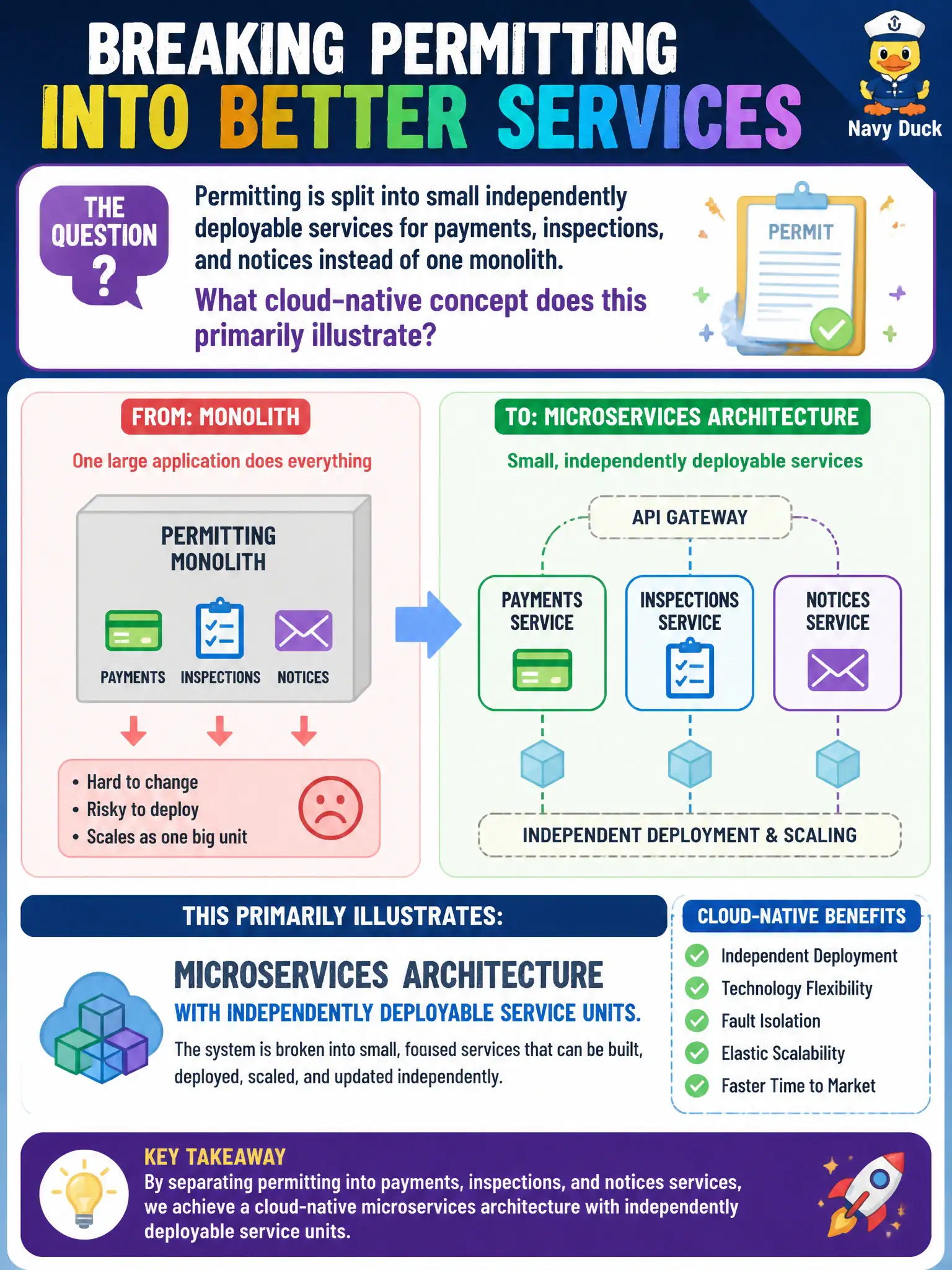 To Create an exciting colorful infographic that explains the concepts in the question: Question: Permitting is split into small independently deployable services for payments, inspections, and notices instead of one monolith. What cloud-native concept does this primarily illustrate? Correct Answer: Microservices architecture with independently deployable service units. Put EVERY visible label in double quotes. No people. No A/B/C/D letters. In one of the four corners put a little "Navy Duck".