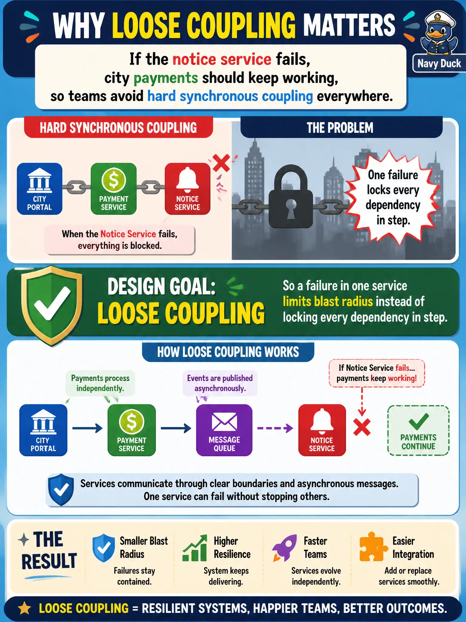 To Create an exciting colorful infographic that explains the concepts in the question: Question: If the notice service fails, city payments should keep working, so teams avoid hard synchronous coupling everywhere. Which design goal are they pursuing? Correct Answer: Loose coupling so a failure in one service limits blast radius instead of locking every dependency in step. Put EVERY visible label in double quotes. No people. No A/B/C/D letters. In one of the four corners put a little "Navy Duck".