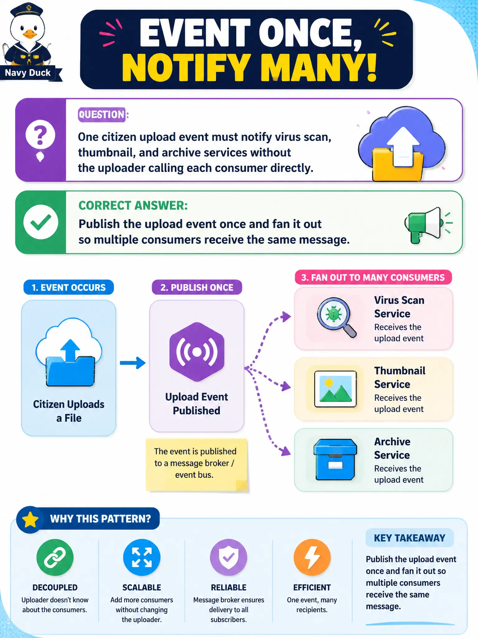 To Create an exciting colorful infographic that explains the concepts in the question: Question: One citizen upload event must notify virus scan, thumbnail, and archive services without the uploader calling each consumer directly. Which pattern best fits? Correct Answer: Publish the upload event once and fan it out so multiple consumers receive the same message. Put EVERY visible label in double quotes. No people. No A/B/C/D letters. In one of the four corners put a little "Navy Duck".