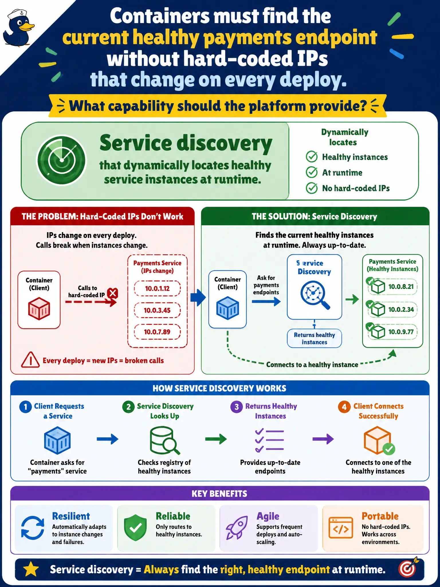 To Create an exciting colorful infographic that explains the concepts in the question: Question: Containers must find the current healthy payments endpoint without hard-coded IPs that change on every deploy. What capability should the platform provide? Correct Answer: Service discovery that dynamically locates healthy service instances at runtime. Put EVERY visible label in double quotes. No people. No A/B/C/D letters. In one of the four corners put a little "Navy Duck".