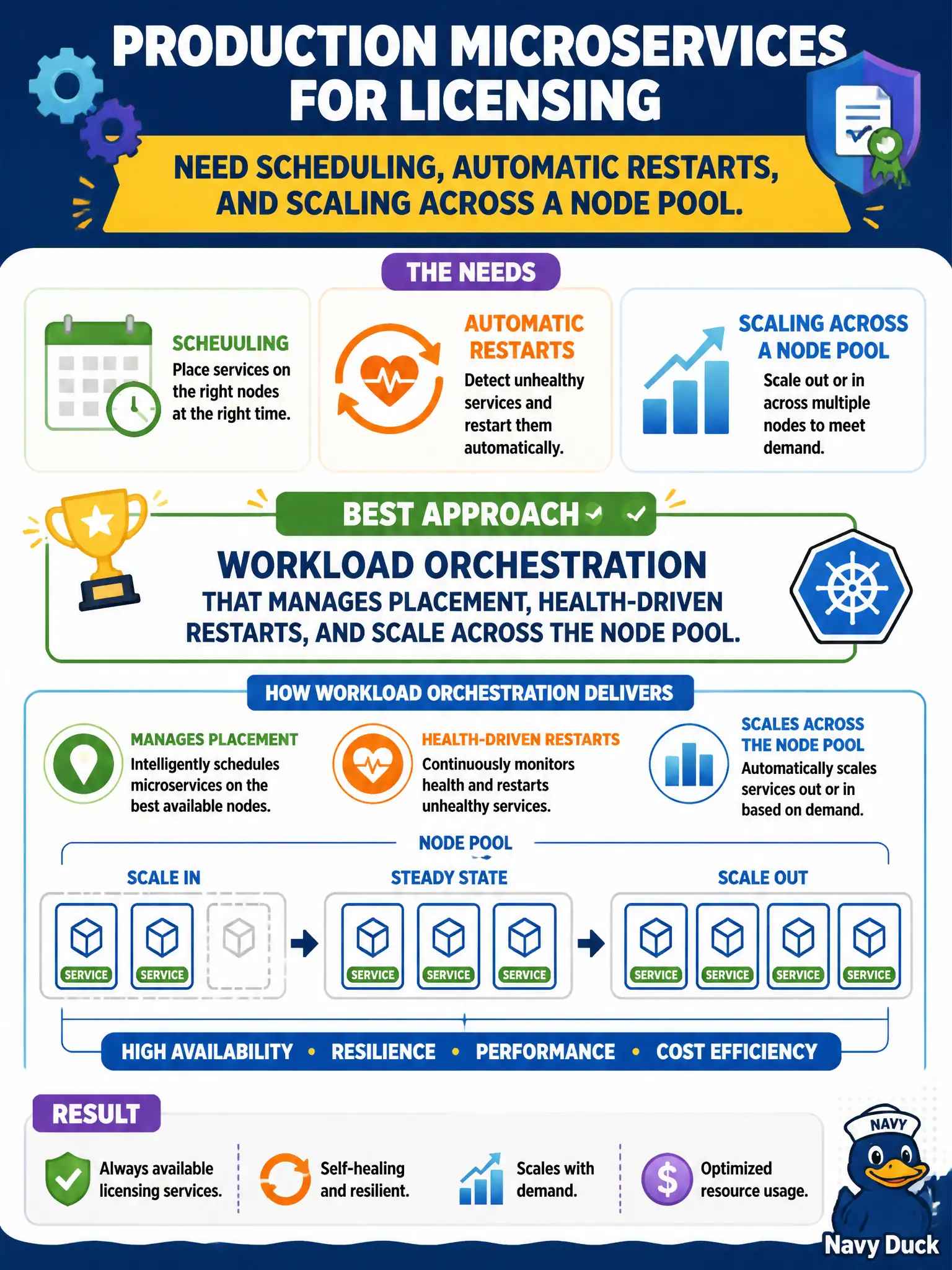 To Create an exciting colorful infographic that explains the concepts in the question: Question: Production microservices for licensing need scheduling, automatic restarts, and scaling across a node pool. Which approach best meets those needs? Correct Answer: Workload orchestration that manages placement, health-driven restarts, and scale across the node pool. Put EVERY visible label in double quotes. No people. No A/B/C/D letters. In one of the four corners put a little "Navy Duck".