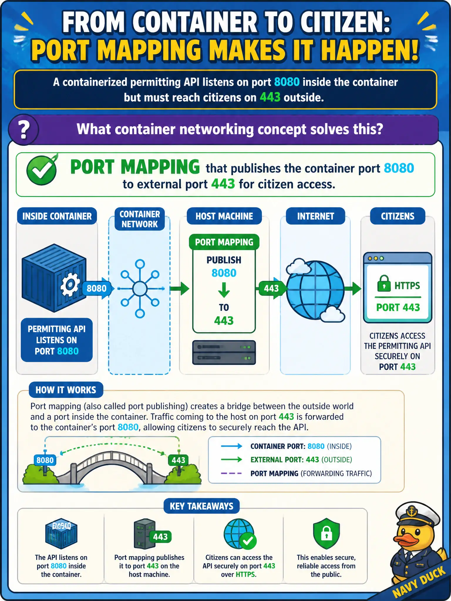To Create an exciting colorful infographic that explains the concepts in the question: Question: A containerized permitting API listens on port 8080 inside the container but must reach citizens on 443 outside. What container networking concept solves this? Correct Answer: Port mapping that publishes the container port 8080 to external port 443 for citizen access. Put EVERY visible label in double quotes. No people. No A/B/C/D letters. In one of the four corners put a little "Navy Duck".