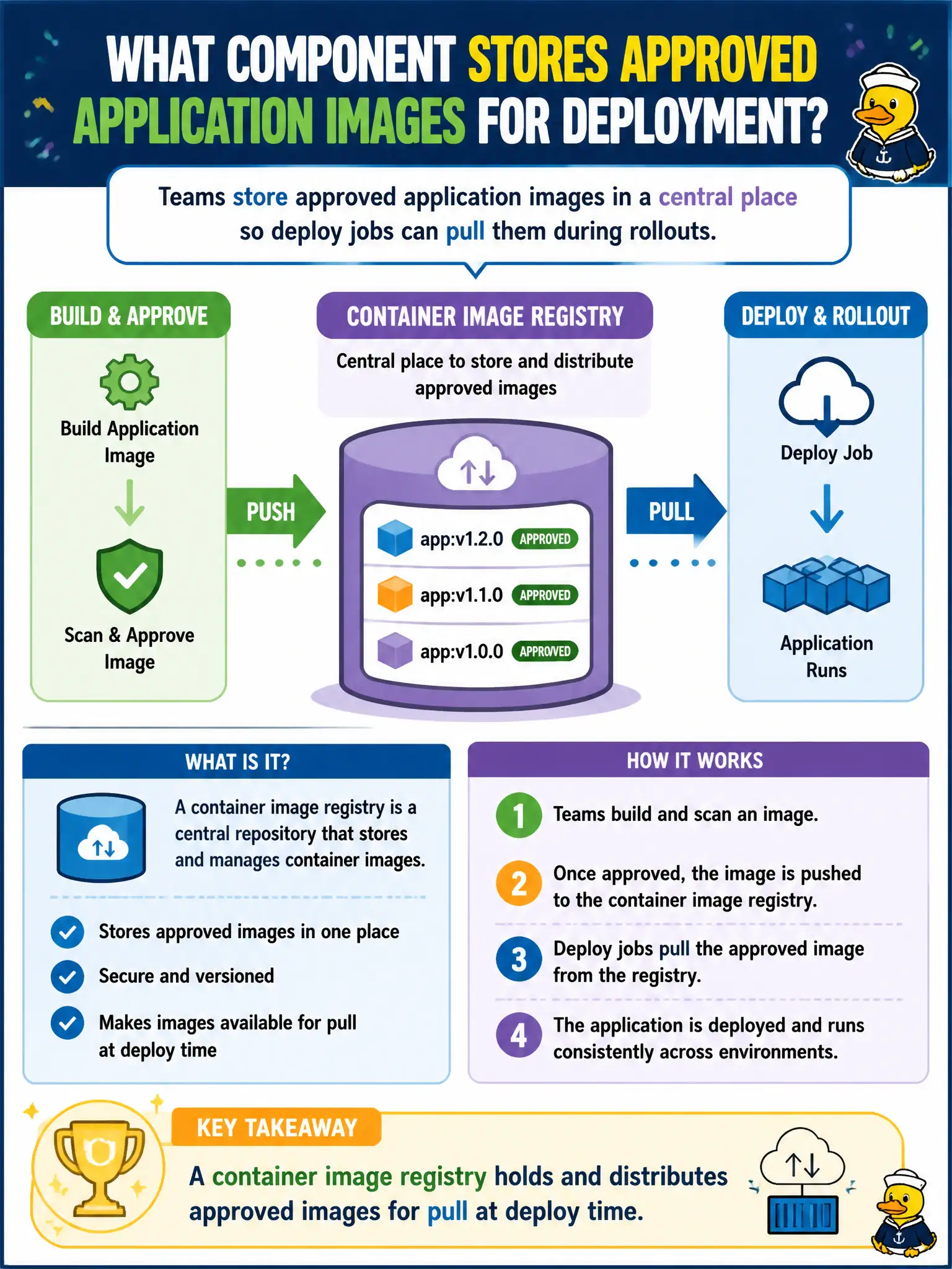 To Create an exciting colorful infographic that explains the concepts in the question: Question: Teams store approved application images in a central place so deploy jobs can pull them during rollouts. What component fulfills that role? Correct Answer: A container image registry that holds and distributes approved images for pull at deploy time. Put EVERY visible label in double quotes. No people. No A/B/C/D letters. In one of the four corners put a little "Navy Duck".
